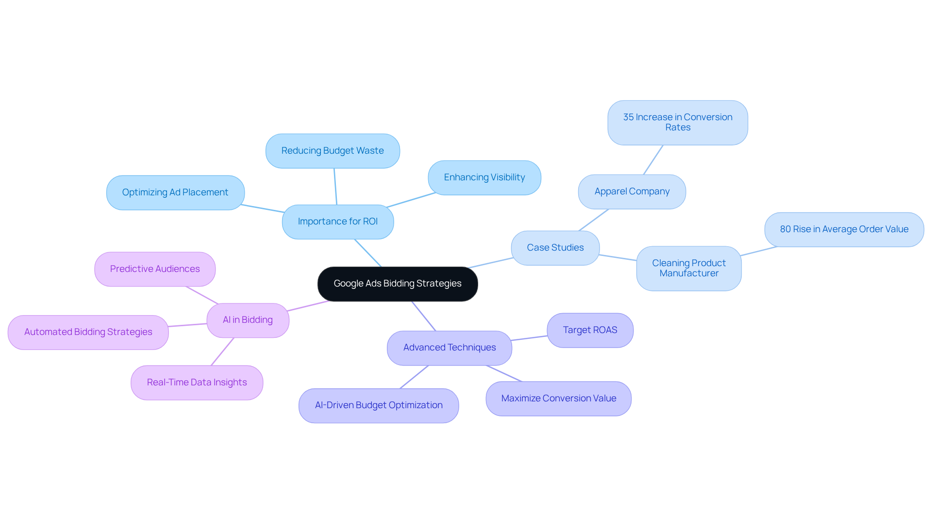 The central idea shows the main topic, while branches represent key areas related to bidding strategies, with further details on case studies and techniques that lead to improved marketing outcomes.