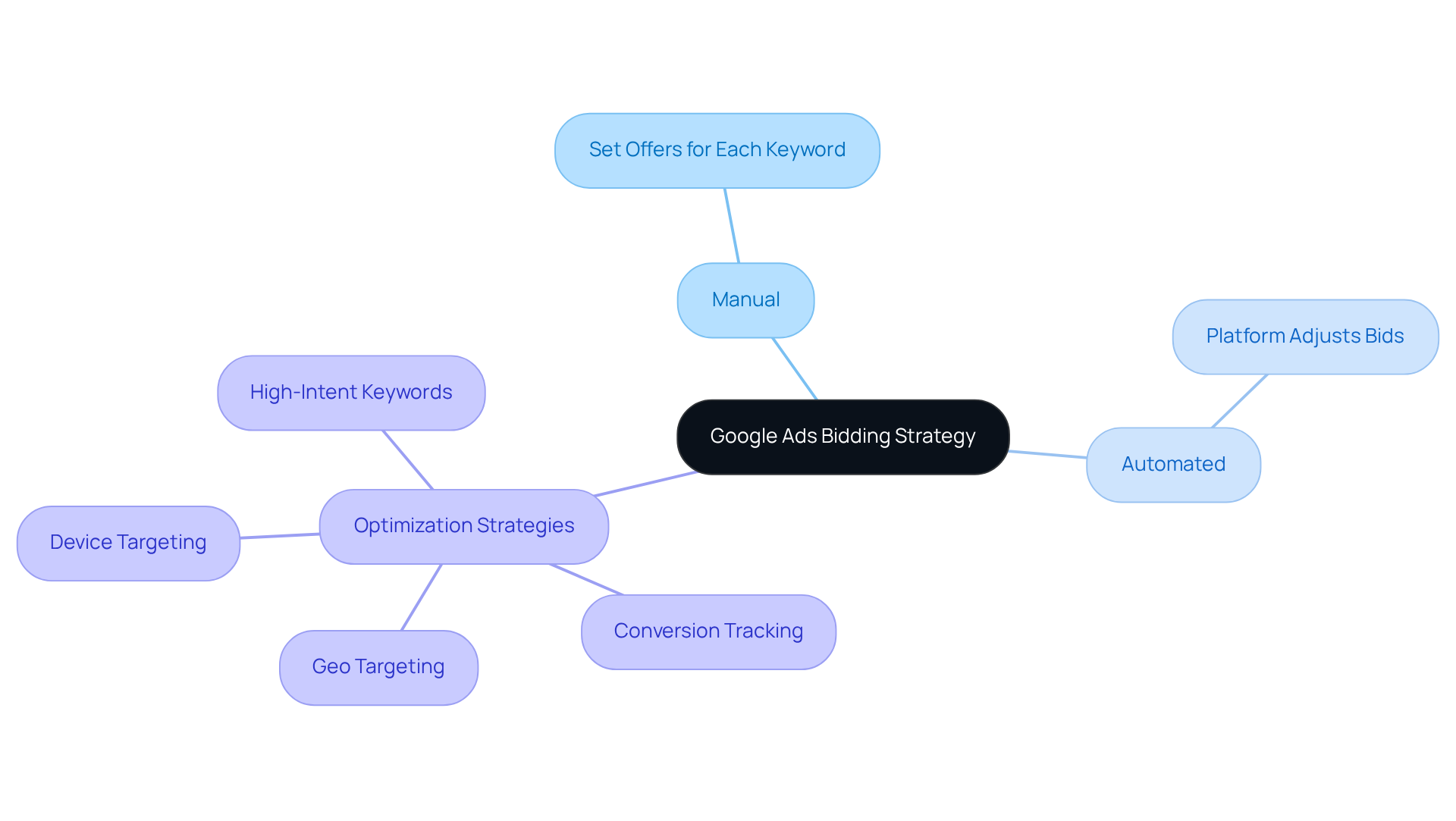The central idea is the Google Ads bidding strategy. The branches show two main types: Manual and Automated. Each type has specific characteristics and related optimization strategies that help improve ad performance.