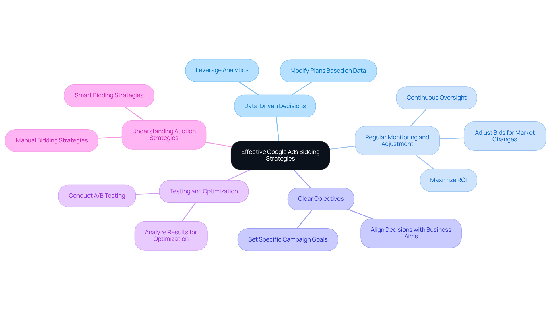 The center shows the main focus on effective bidding strategies, with branches illustrating key principles that support this goal. Each branch represents a crucial aspect of bidding, helping you understand how to enhance your Google Ads performance.