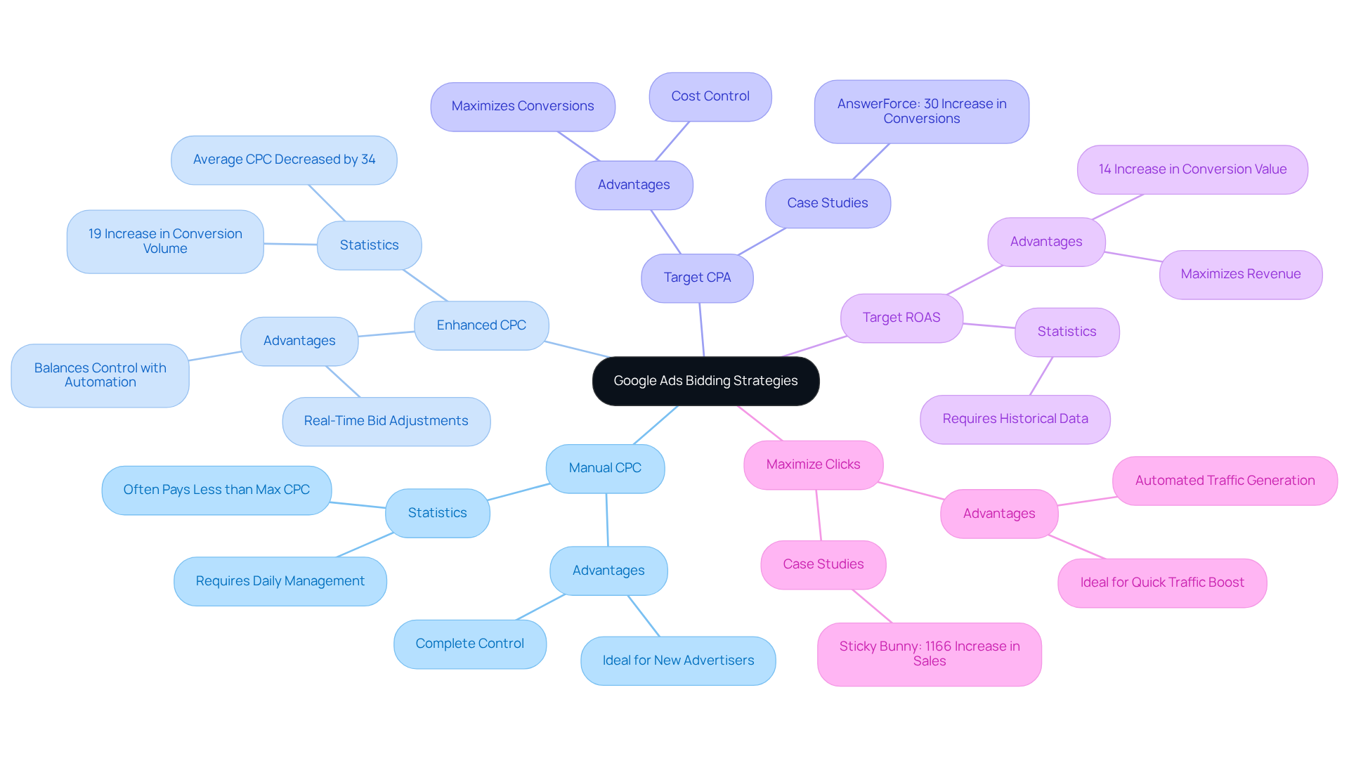 This mindmap shows the different bidding strategies available in Google Ads. Each branch represents a strategy with its unique features and results. Follow the branches to discover how each method can help achieve various advertising goals.