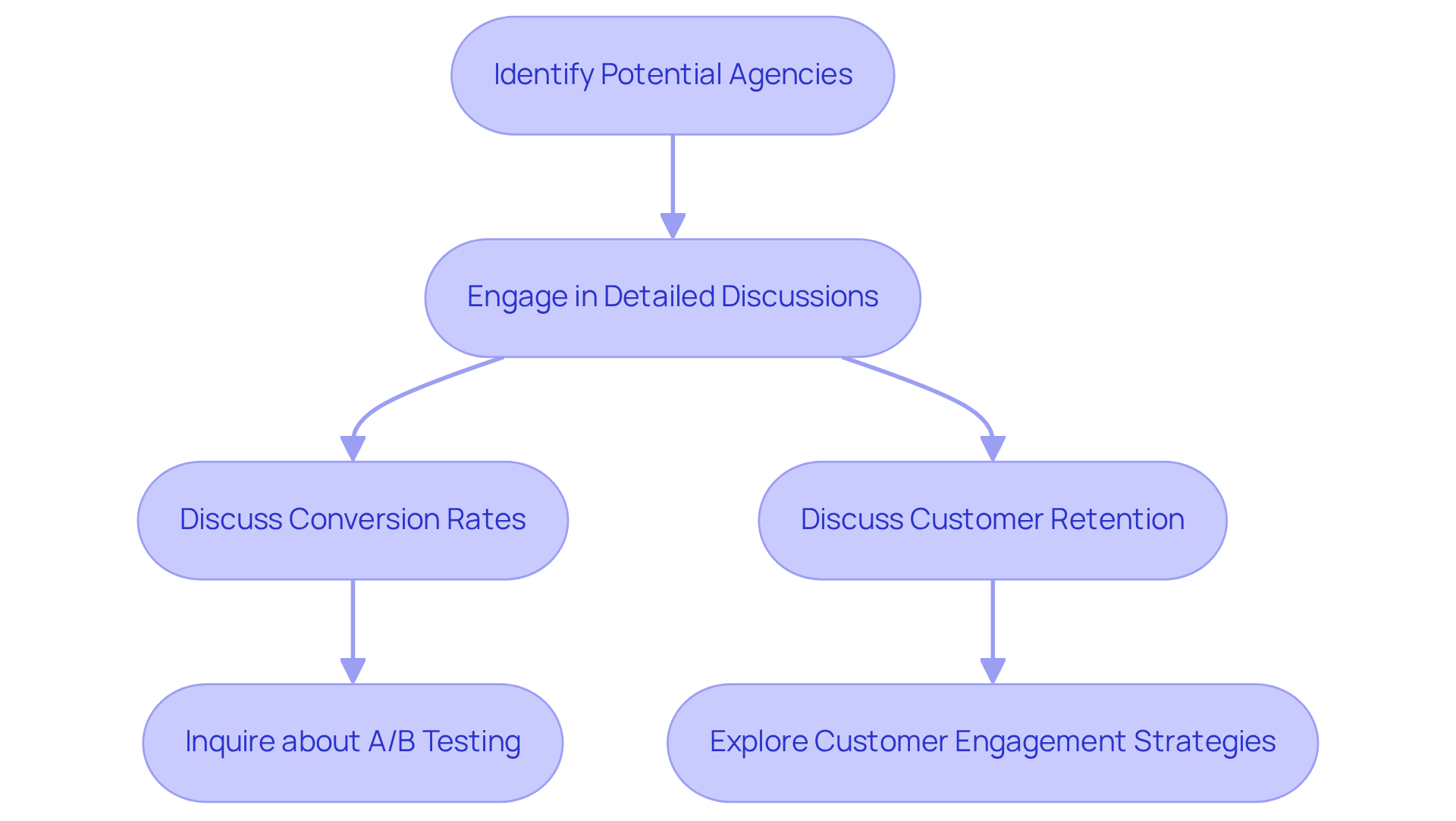 Follow the arrows to see the process of aligning agency expertise with your brand's objectives, from identifying potential firms to discussing specific skills and strategies.