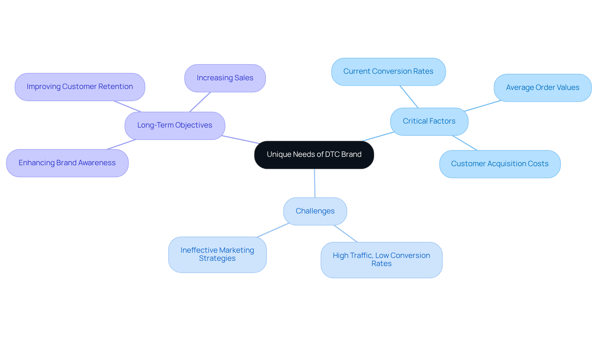 The central node represents the overall assessment need. Branches show critical factors to consider, potential challenges faced, and long-term goals to aim for as you assess your DTC brand's unique needs.