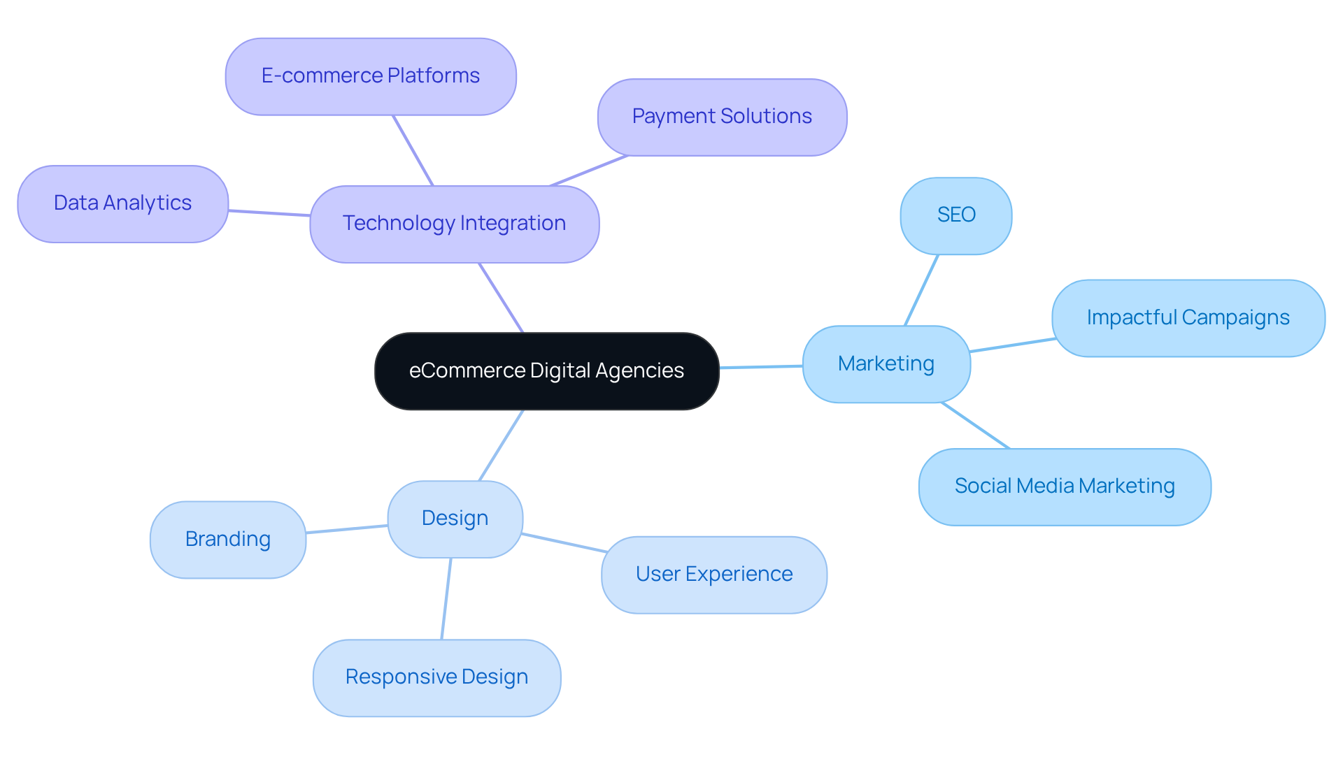 The center represents eCommerce digital agencies, and the branches show their key roles. Each subtopic illustrates specific strategies that contribute to enhancing online sales and improving the customer experience.