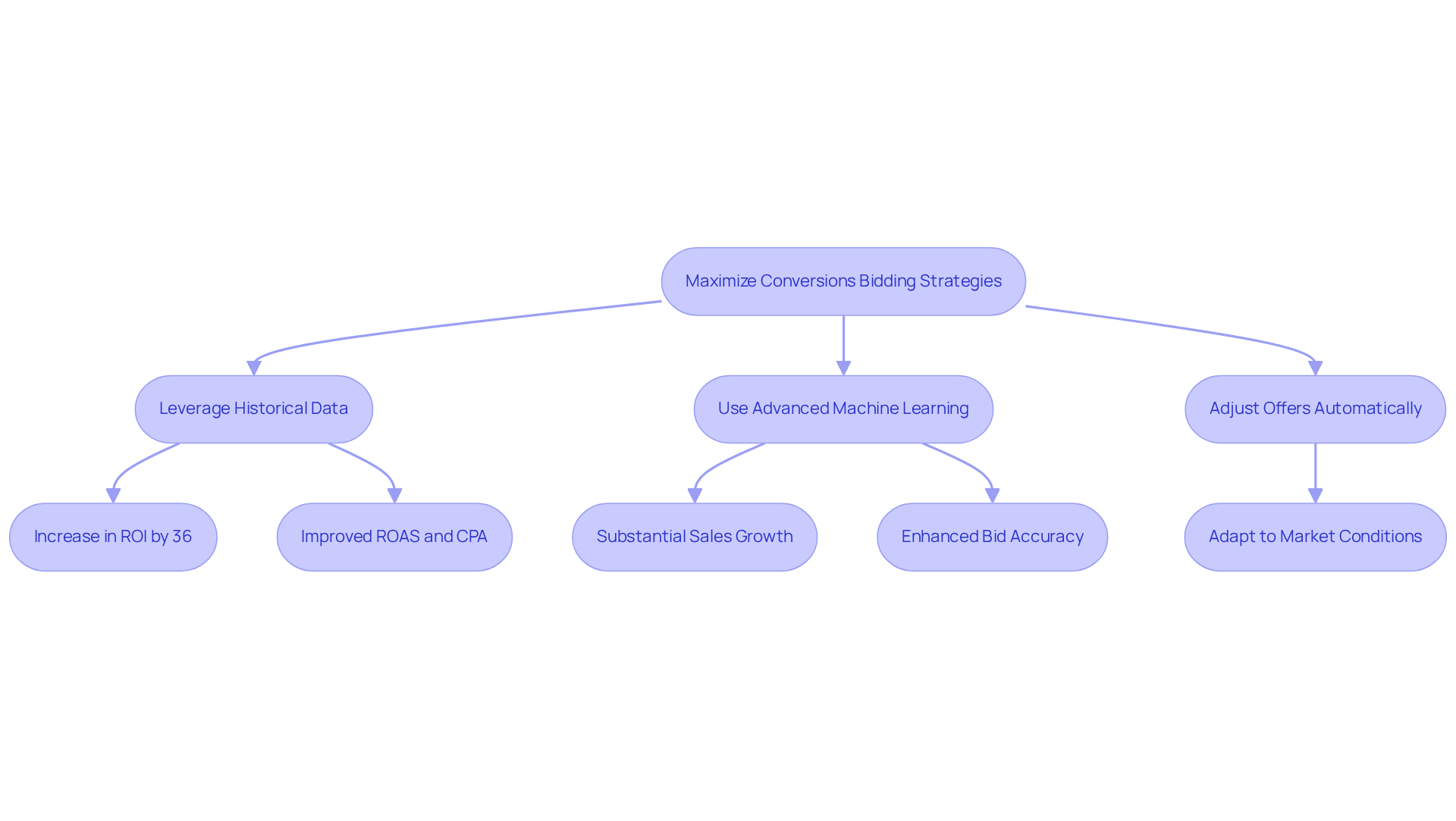 Each box represents a strategy or outcome. Follow the arrows to see how implementing these strategies can lead to better sales performance — the more connected the boxes, the stronger the relationship between strategy and success.