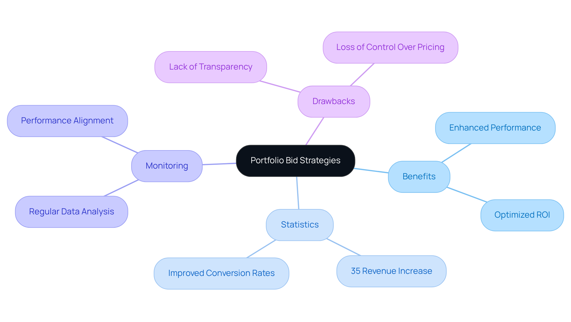 The center represents the main strategy, with branches showing key benefits, statistics, monitoring needs, and potential drawbacks. Each branch connects to important details that help illustrate how these strategies work together.