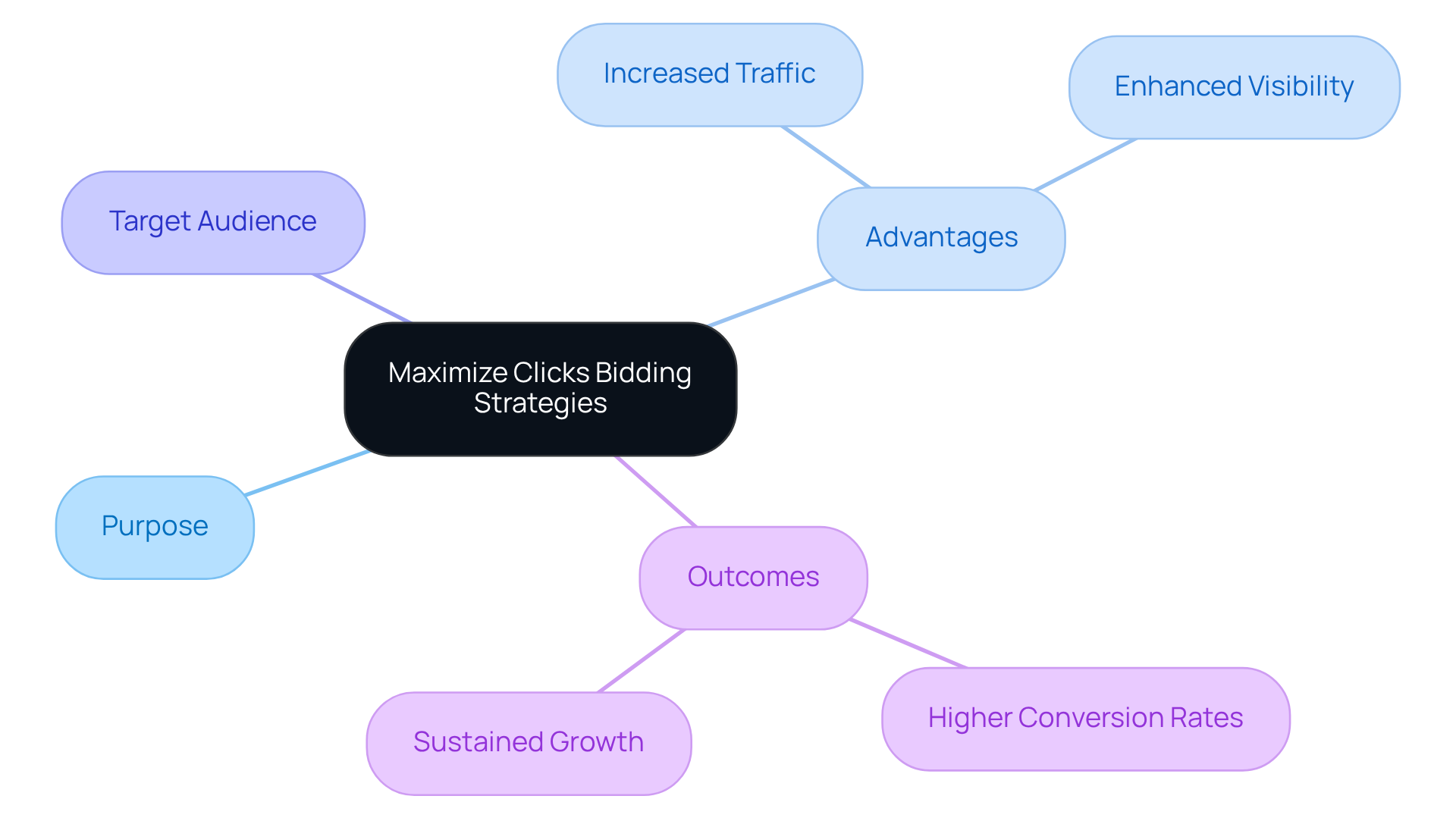 This mindmap starts with the main strategy at the center and branches out to show how it benefits companies by increasing traffic and conversion rates. Each branch highlights a key aspect of the strategy.