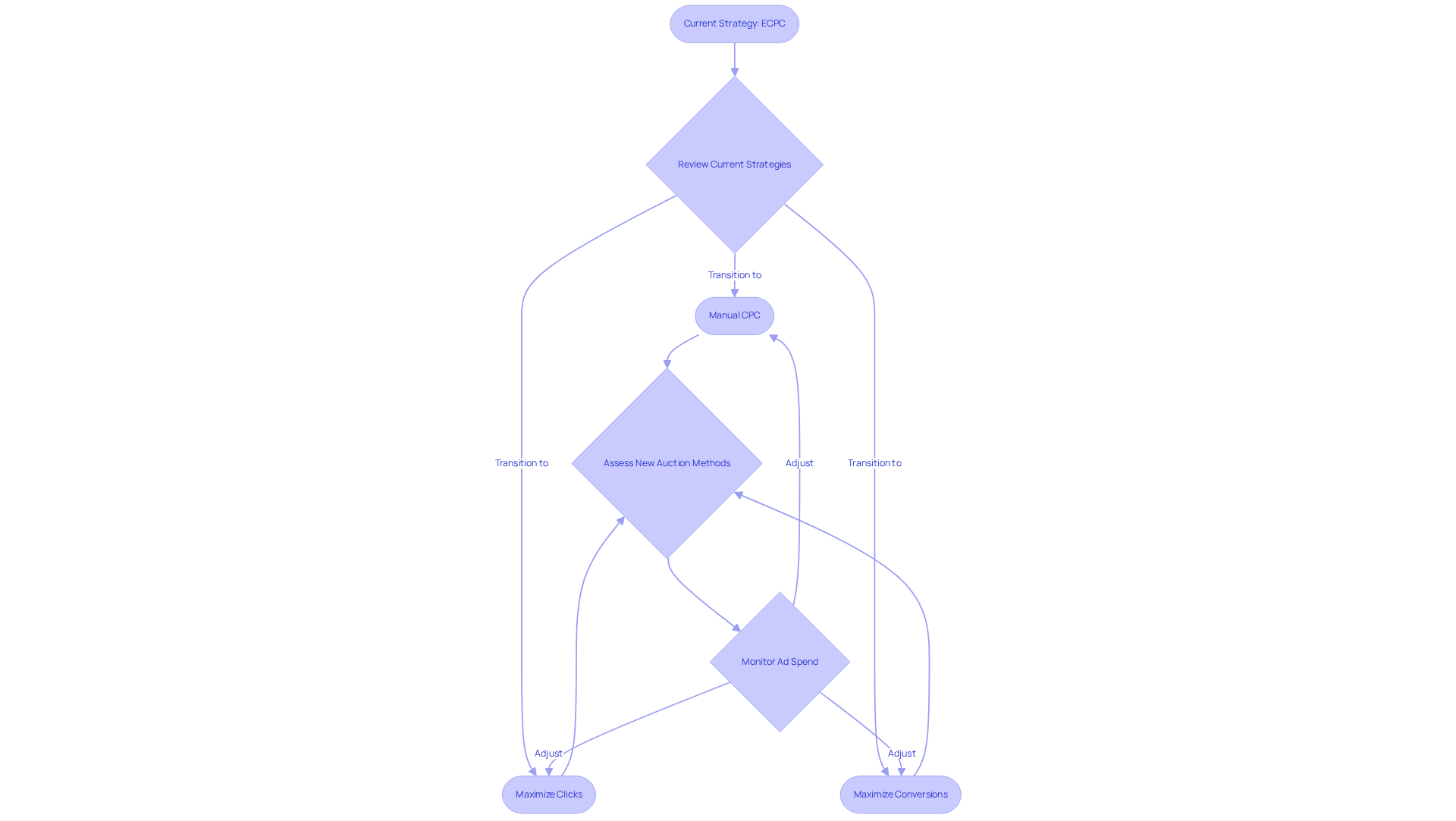 The flowchart shows the steps to take as you transition from ECPC to other bidding strategies. Follow the arrows to explore options and actions for improving your ad performance.