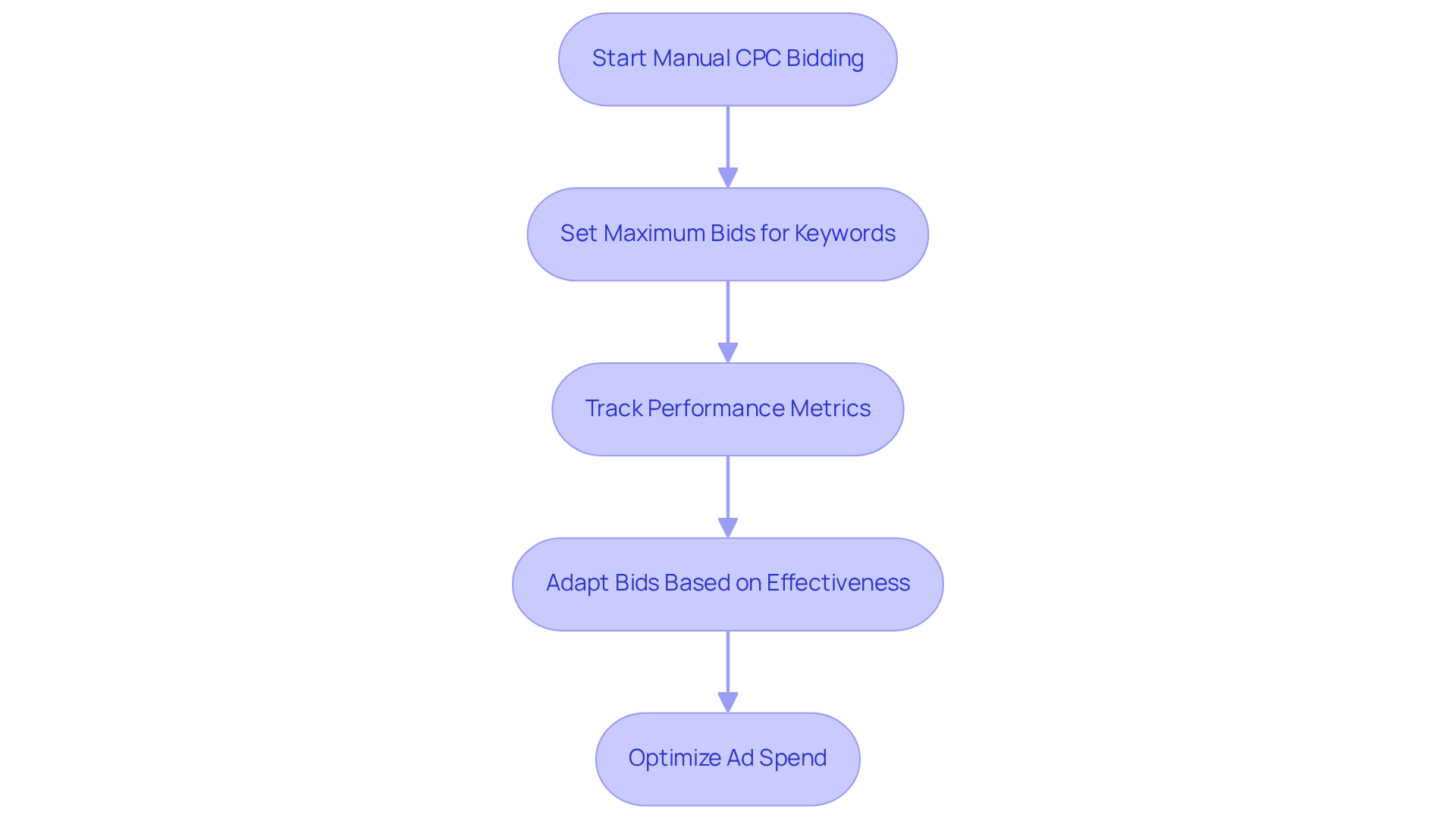 Follow the arrows to see the steps in managing your ad spend with Manual CPC. Each box outlines what you need to do to ensure your advertising remains efficient and effective.