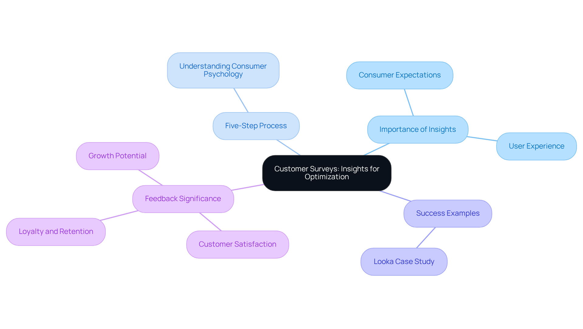 The central node represents the main topic, with branches showing related ideas and examples. Each branch highlights different aspects of how customer surveys can lead to better business strategies and outcomes.