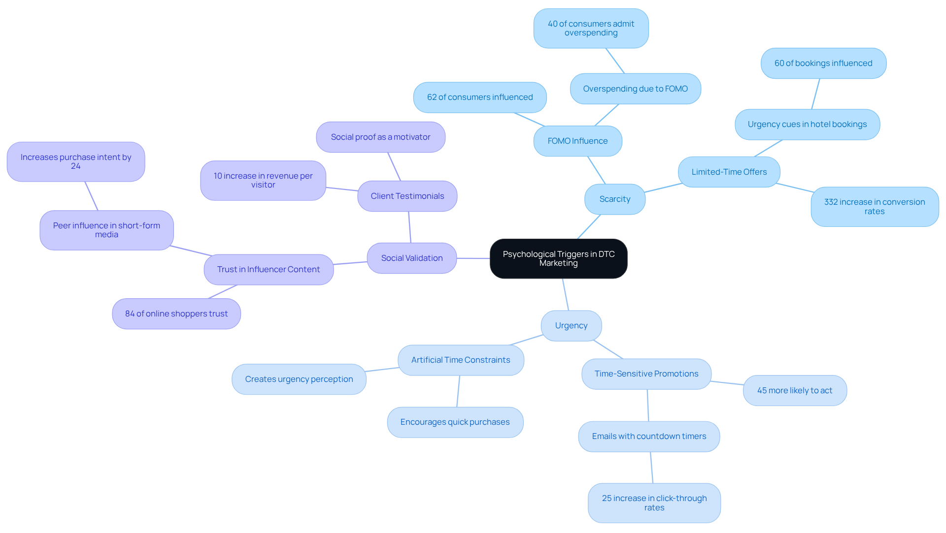 The central idea is the concept of psychological triggers. Each branch represents a different trigger that influences consumer behavior, with further details on their effectiveness and examples of their application.