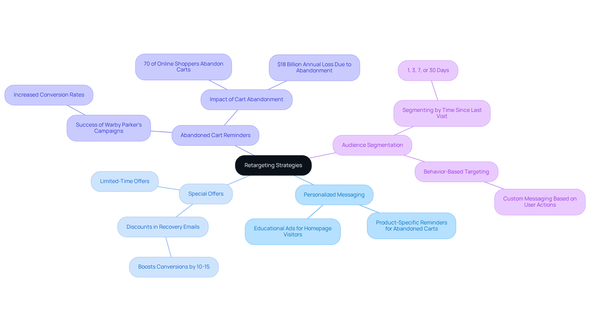 The central node represents the main topic of retargeting strategies, while the branches show various approaches companies can use to re-engage visitors. Each sub-branch provides examples or evidence of effectiveness, helping you understand how each strategy contributes to maximizing conversion opportunities.