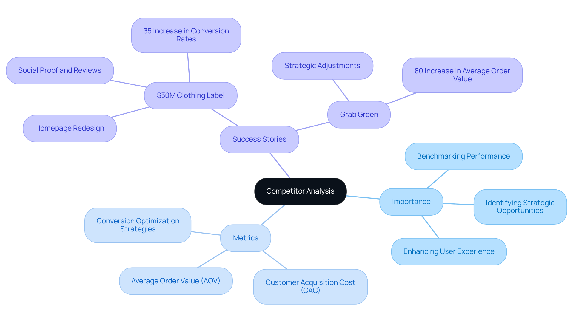 This mindmap starts with the concept of competitor analysis at the center. From there, you can explore its importance, key metrics to focus on, and real-world examples of companies that improved their performance through analysis. Each branch leads to sub-ideas that deepen your understanding of how to leverage insights from competitors.