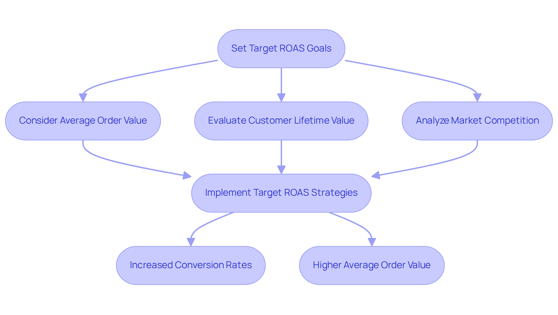 This flowchart outlines the steps advertisers should take to optimize their ad spend for profitability. Start with setting your goals, then consider key factors, implement strategies, and finally, see the positive outcomes.