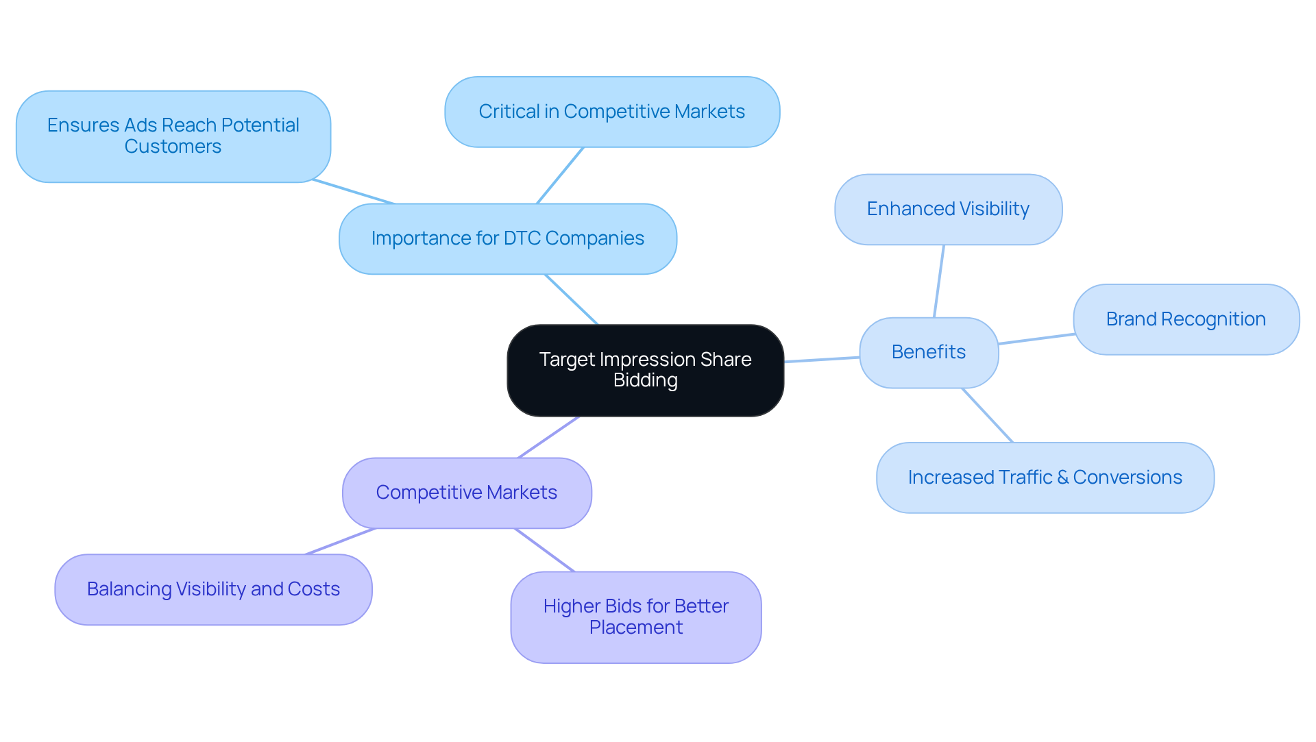 The center shows the main concept, while branches and sub-branches illustrate how it relates to DTC companies and the specific benefits they can achieve.