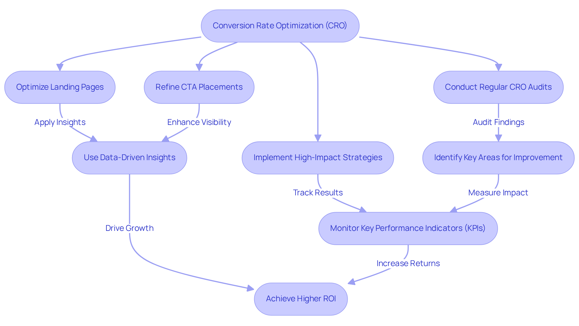 Each box represents a step in the CRO process — follow the arrows to see how each action leads to improved conversion rates and greater returns on advertising spend.