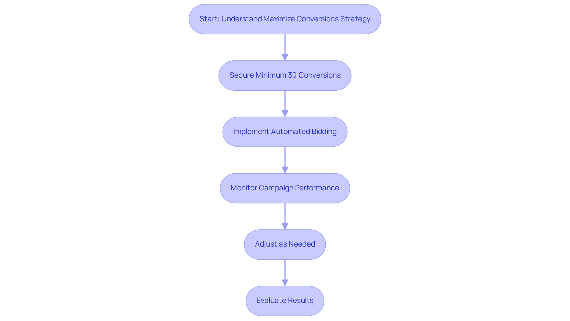 This flowchart guides you through the steps of using the Maximize Conversions strategy. Each box represents an action or evaluation point — follow the arrows to see the path toward improving your conversion rates.