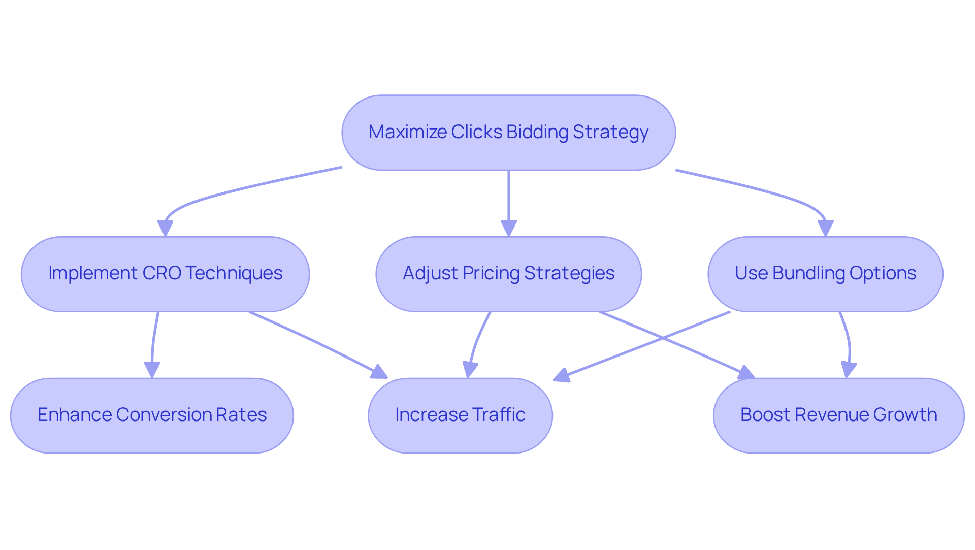This flowchart shows how the Maximize Clicks bidding strategy works. Each action leads to a specific result, helping you understand how to drive traffic and increase revenue for your ads.