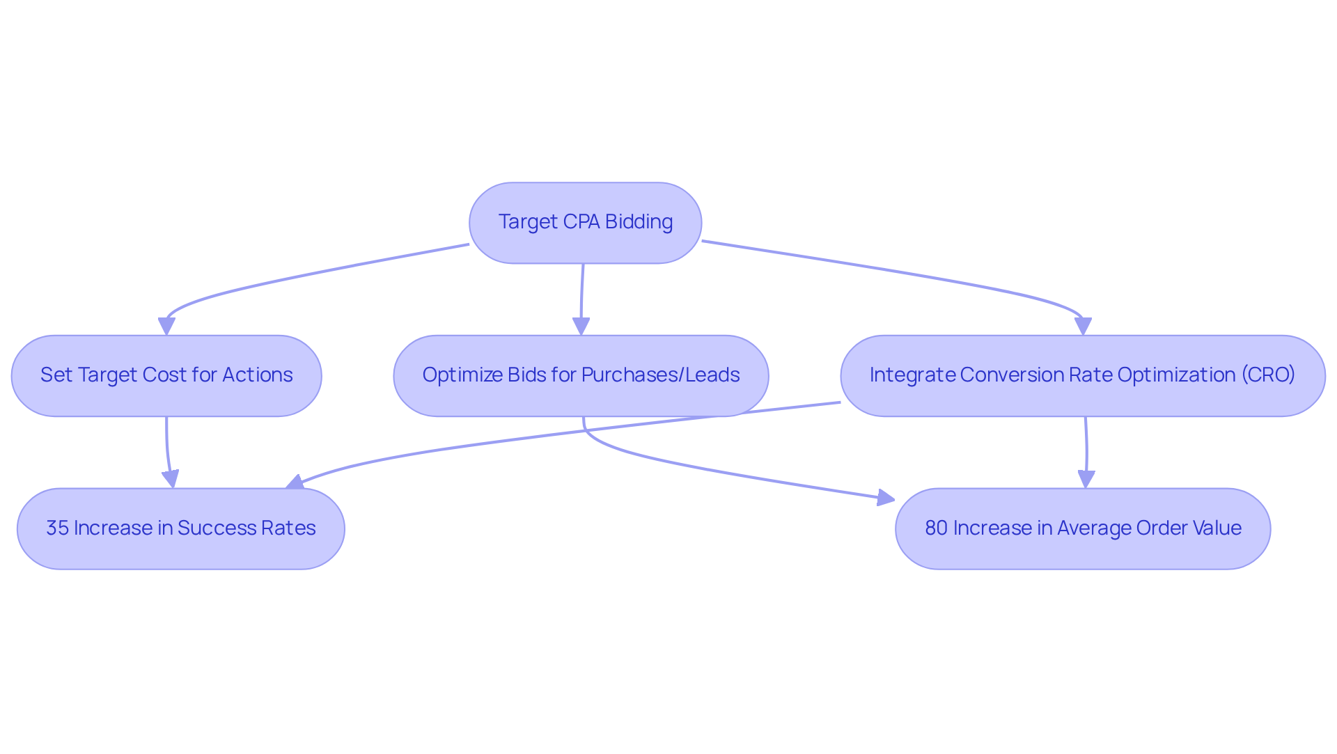 This flowchart illustrates how Target CPA bidding works. Each step leads to improved performance—follow the arrows to see how setting targets and optimizing bids can drive success in advertising.