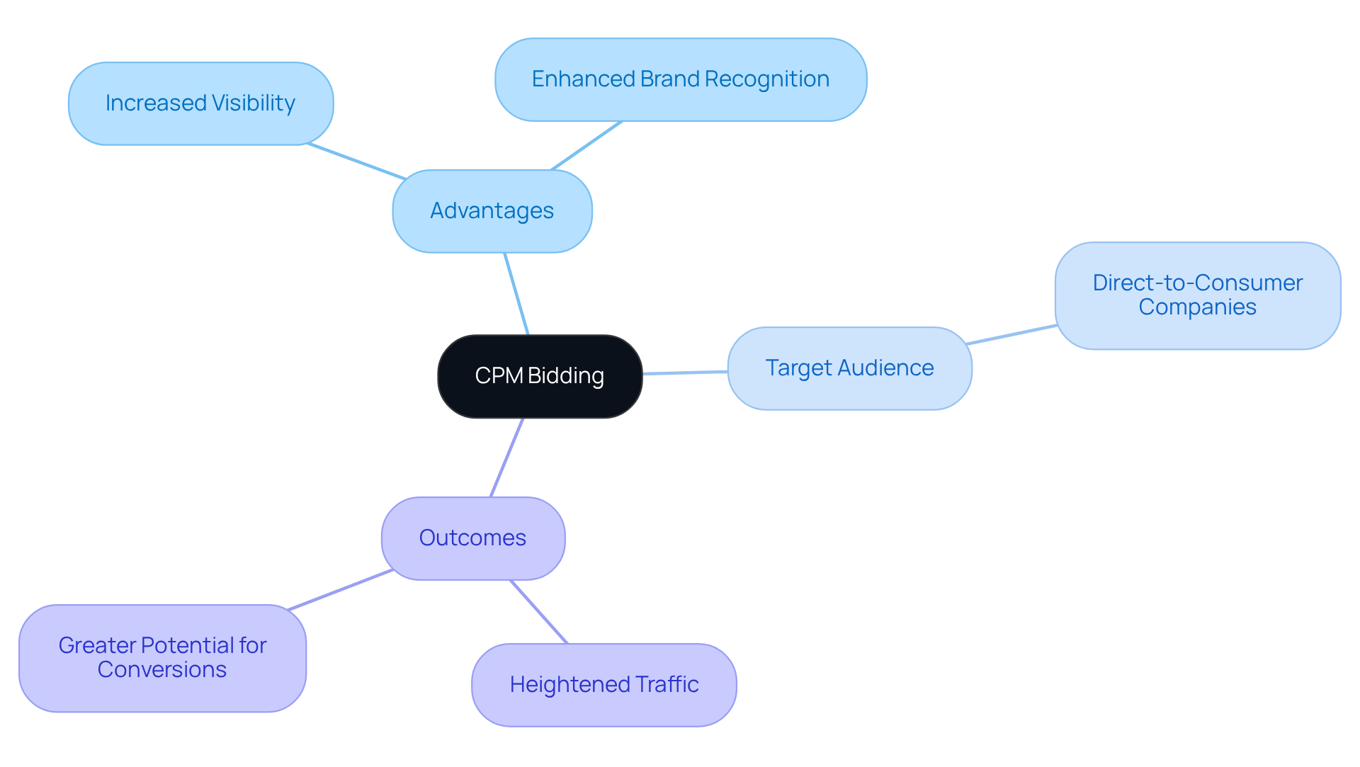 The center represents the core concept of CPM Bidding, while branches show its benefits and the audience targeted, helping you see how these elements are connected.