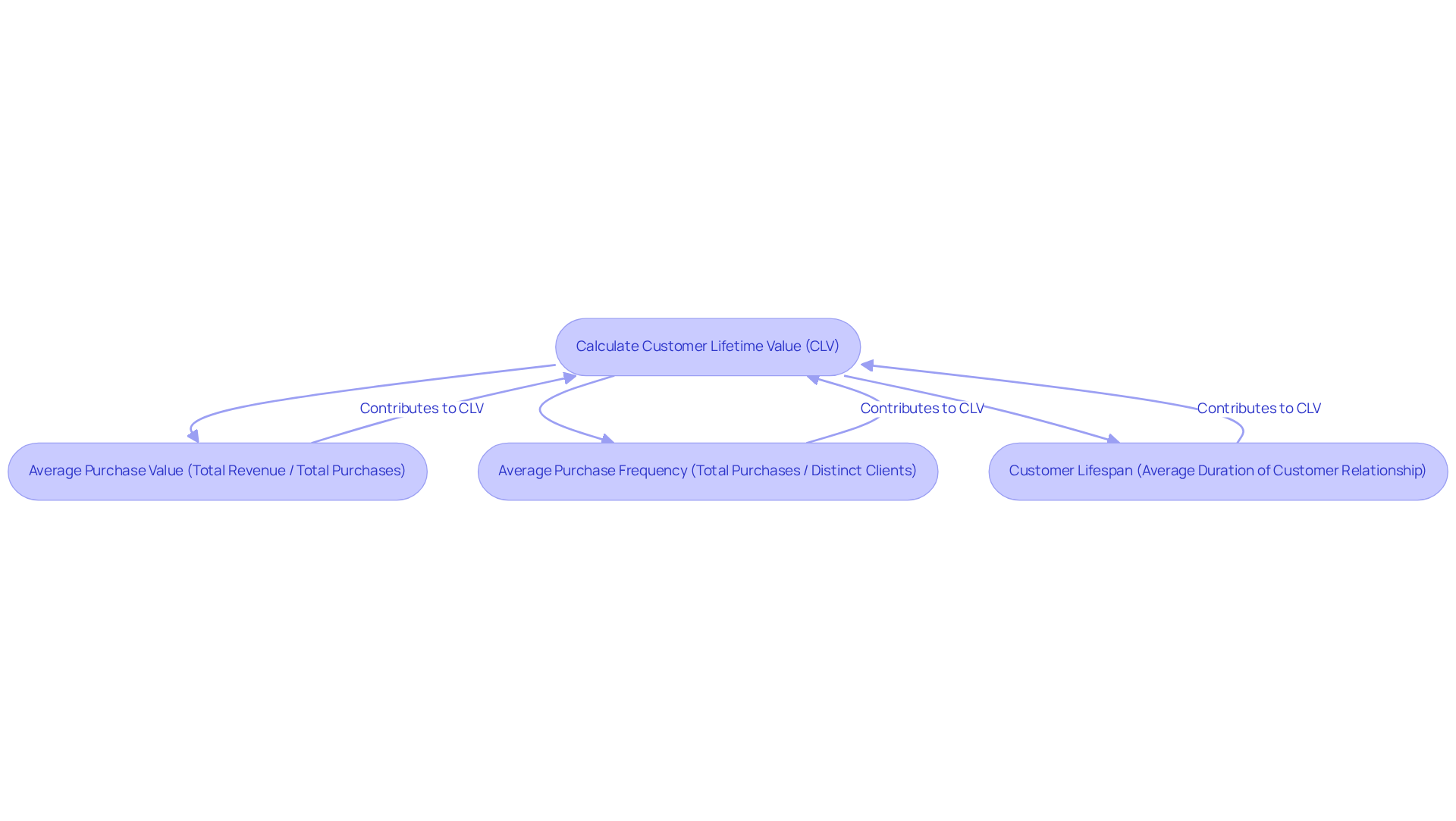 Follow the arrows to see how each metric contributes to the overall Customer Lifetime Value. Each box represents a key component in the calculation process.