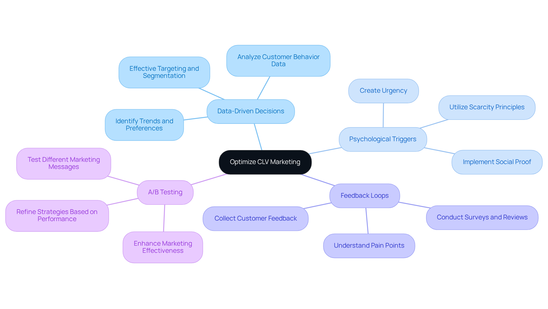 The central node represents the main goal of optimizing CLV marketing. Each branch leads to a strategy that can enhance marketing effectiveness, and sub-points provide more detailed insights on how to implement these strategies.