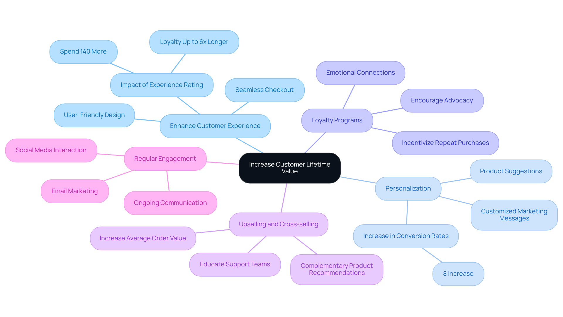 At the center is the goal of increasing Customer Lifetime Value. Each branch represents a strategy that helps achieve this goal, with further details branching off to explain how each strategy works.