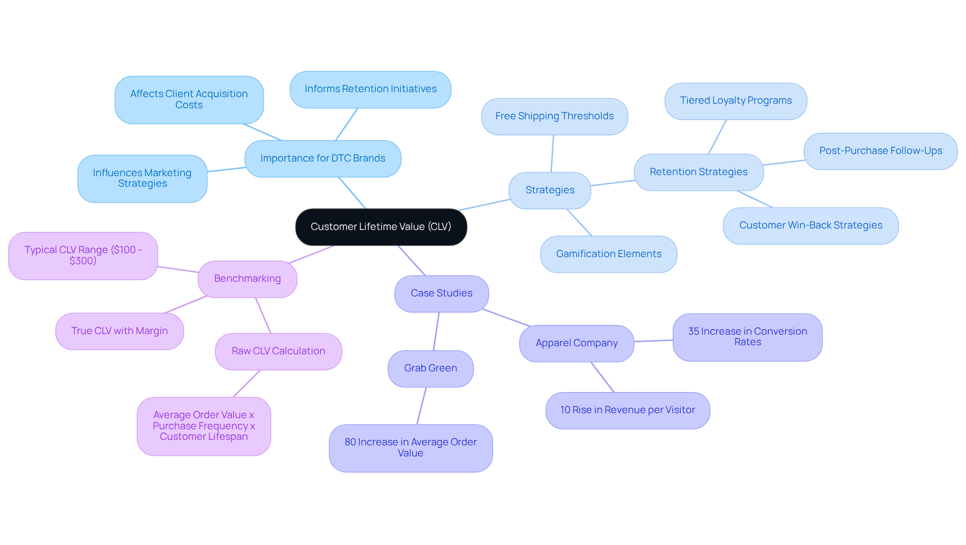 The central node represents CLV, while branches illustrate its importance and various strategies. Each strategy or case study is linked to the central idea, showing how they contribute to enhancing customer lifetime value.