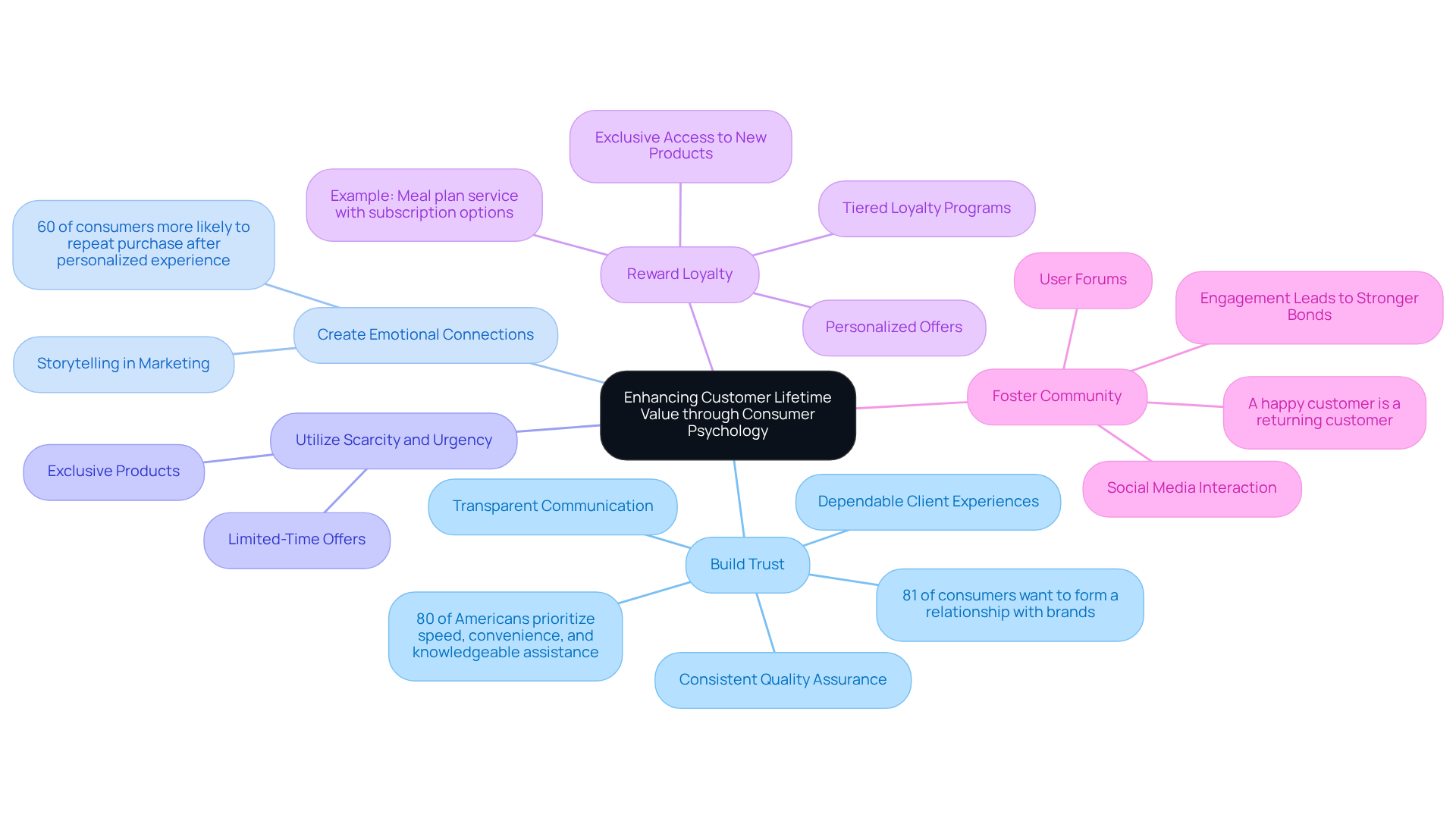 The center represents the main goal of enhancing Customer Lifetime Value, with branches illustrating key strategies and their supporting tactics — follow the branches to see how each approach connects to the overall objective.