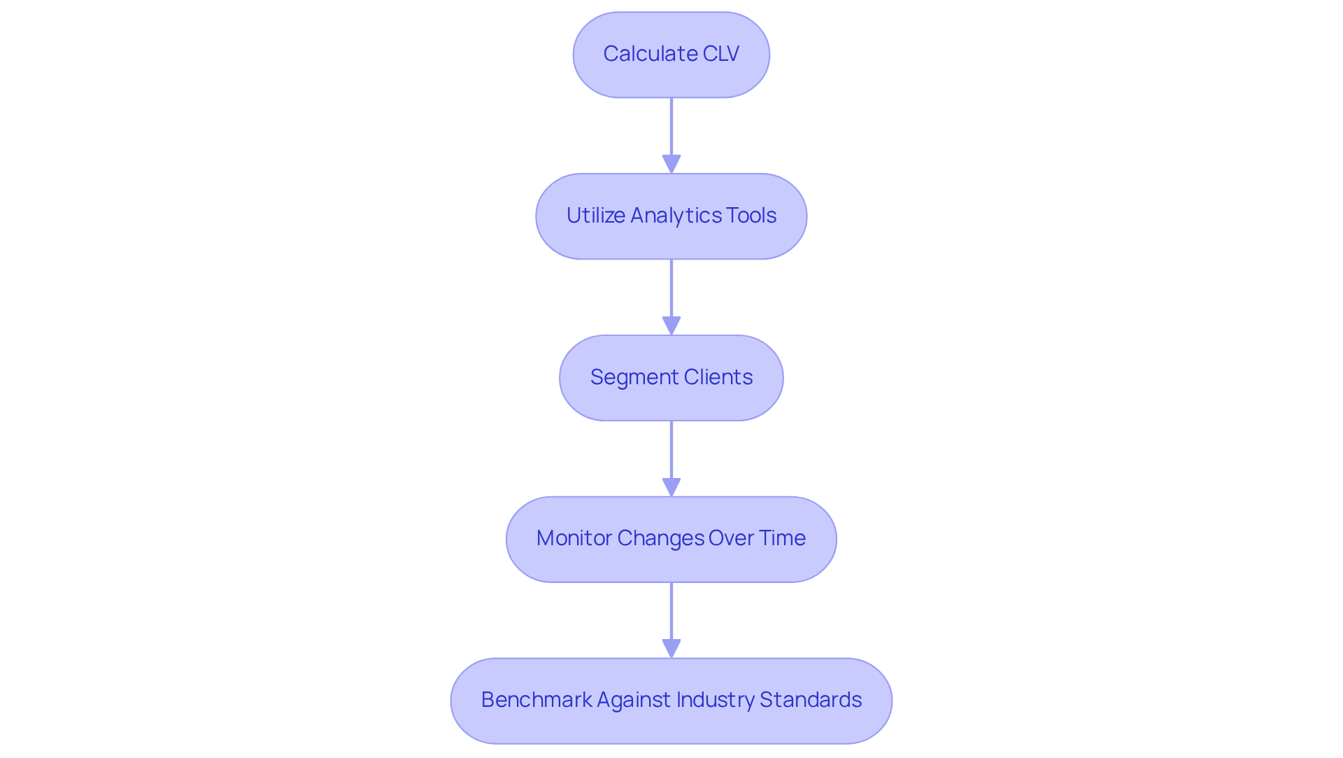 Each box shows a step in the process of measuring CLV. Follow the arrows to see how each step leads to the next and contributes to understanding customer value.