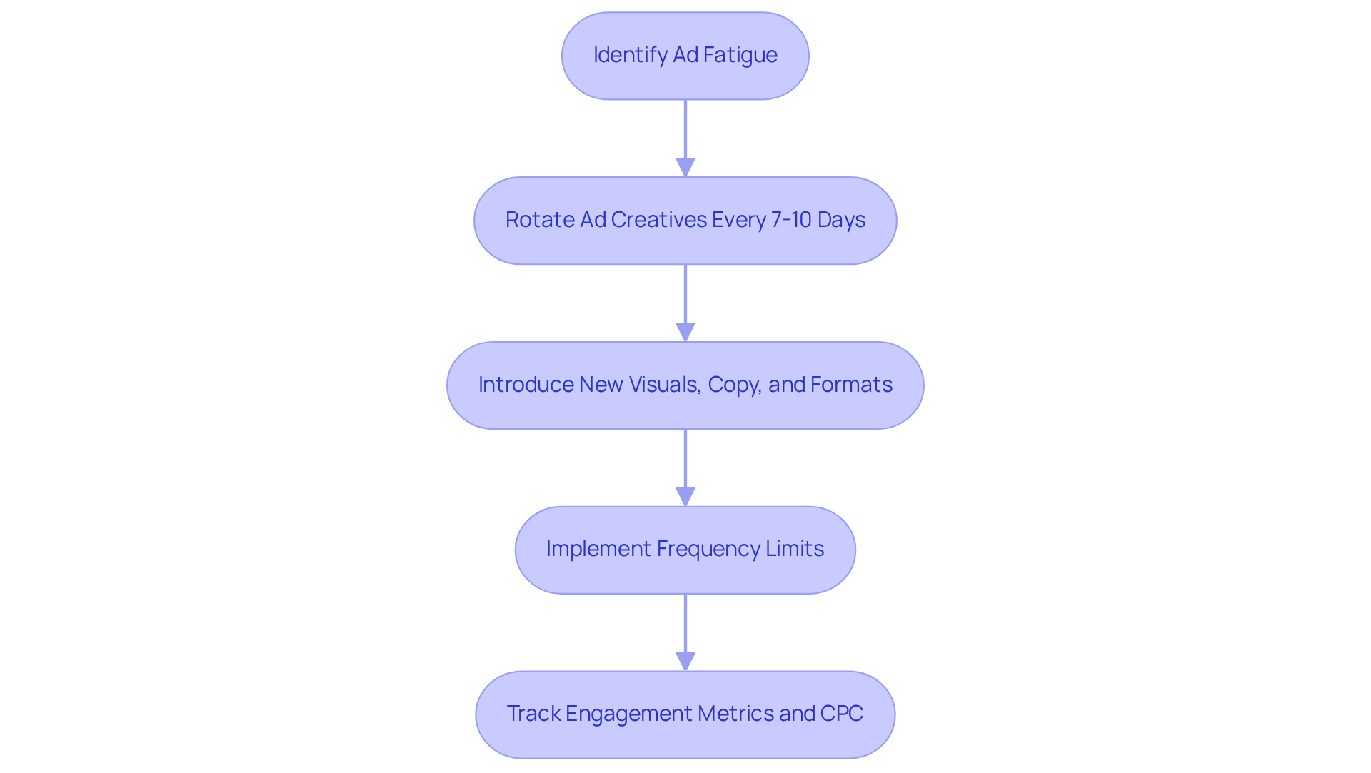 Follow the flow from identifying ad fatigue to tracking metrics. Each step shows what to do next to keep your ads engaging and effective!