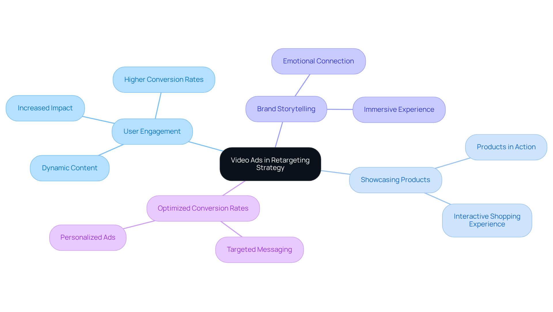 The central node represents the main idea of using video ads. Each branch shows a key benefit, and the sub-branches provide more details. Follow the branches to see how video ads can enhance your retargeting strategy.