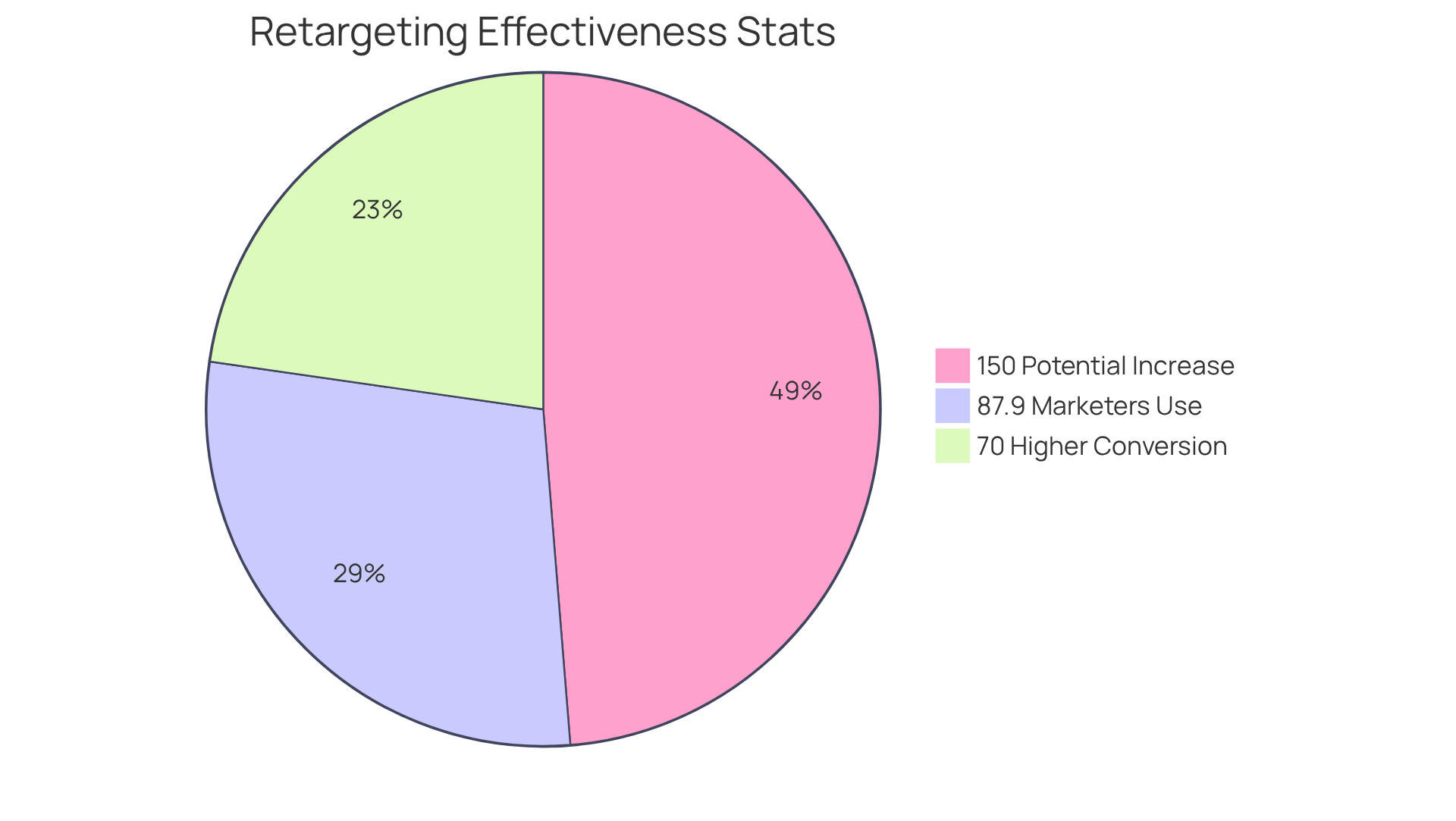 Each slice represents a statistic about retargeting effectiveness — the bigger the slice, the more impactful that strategy is in converting users.