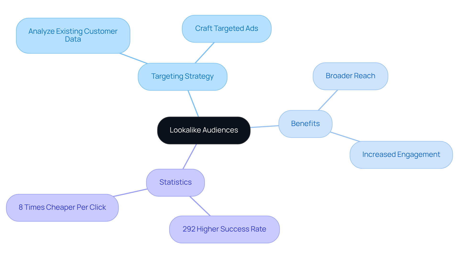 The central node represents the main strategy. Branches show the various aspects of using Lookalike Audiences, including how to target them, the benefits of this approach, and important statistics that highlight its effectiveness.