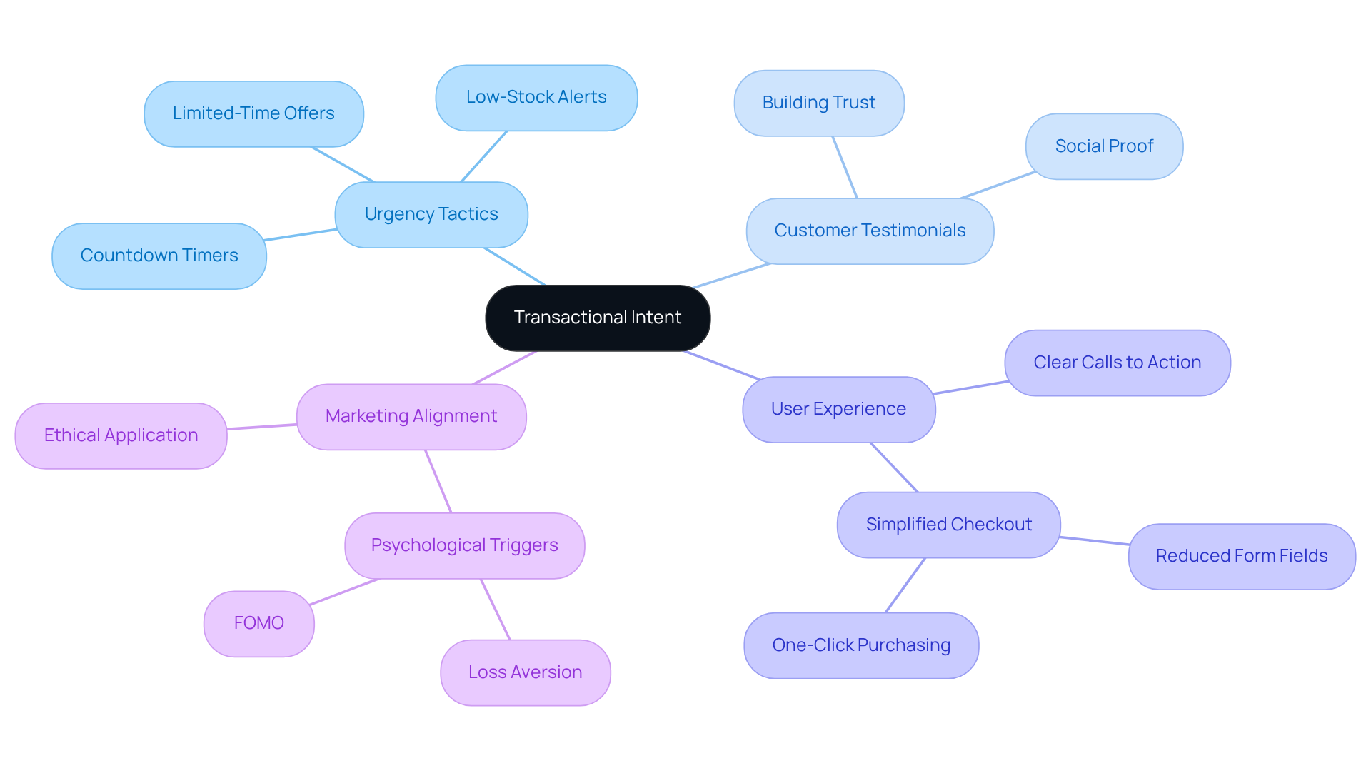 The center represents the main idea of capturing ready-to-buy customers. Each branch explores different strategies and actions that can enhance sales effectiveness, helping to visualize the interconnectedness of marketing tactics.