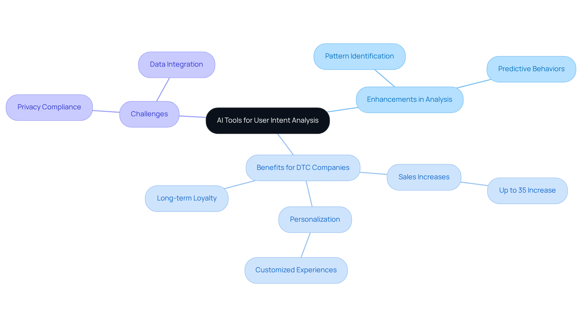 This mindmap illustrates how AI tools improve understanding of user intentions, the benefits to businesses, and the challenges they face. Each branch represents a key theme, helping you see the bigger picture of AI's role in marketing.