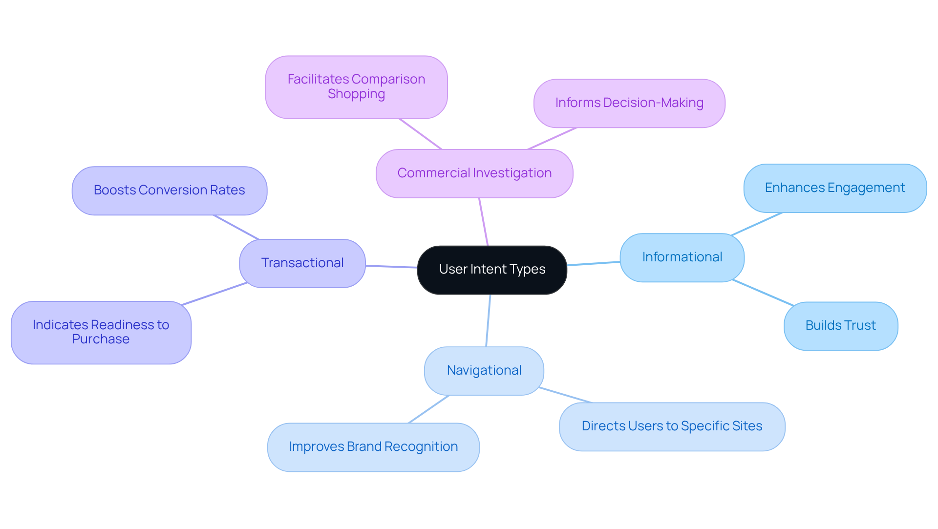 This mindmap helps you see the different types of user intents and how they can influence marketing strategies. Each branch represents a type of intent, and the sub-branches highlight why understanding these intents is crucial for effective marketing.