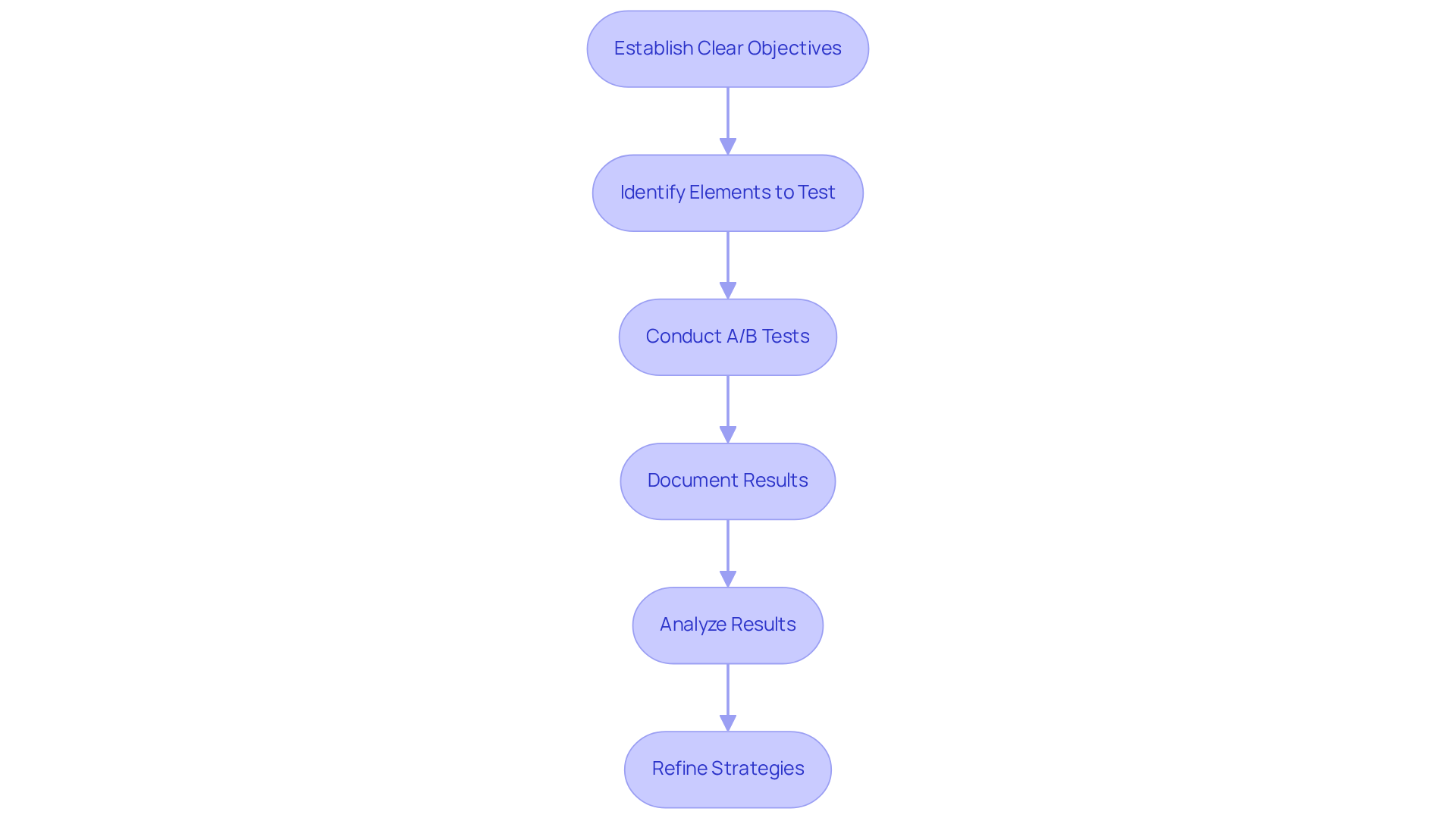 Each step in the flowchart guides you through the A/B testing journey — from setting goals to analyzing outcomes, follow the arrows to see how these stages connect.