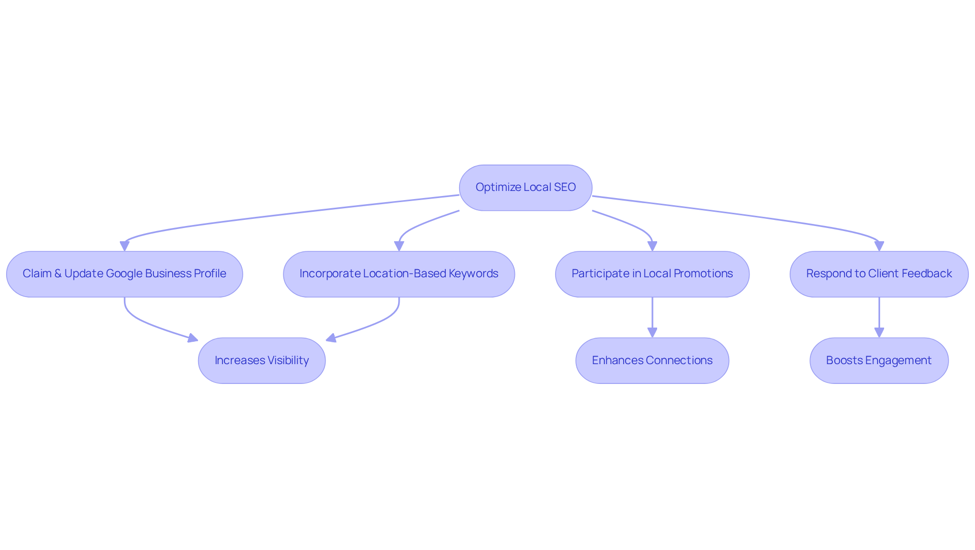 Follow the steps in the flowchart to see how each local SEO strategy contributes to attracting nearby customers and increasing foot traffic. Each box represents a key action that leads to better local visibility and engagement.