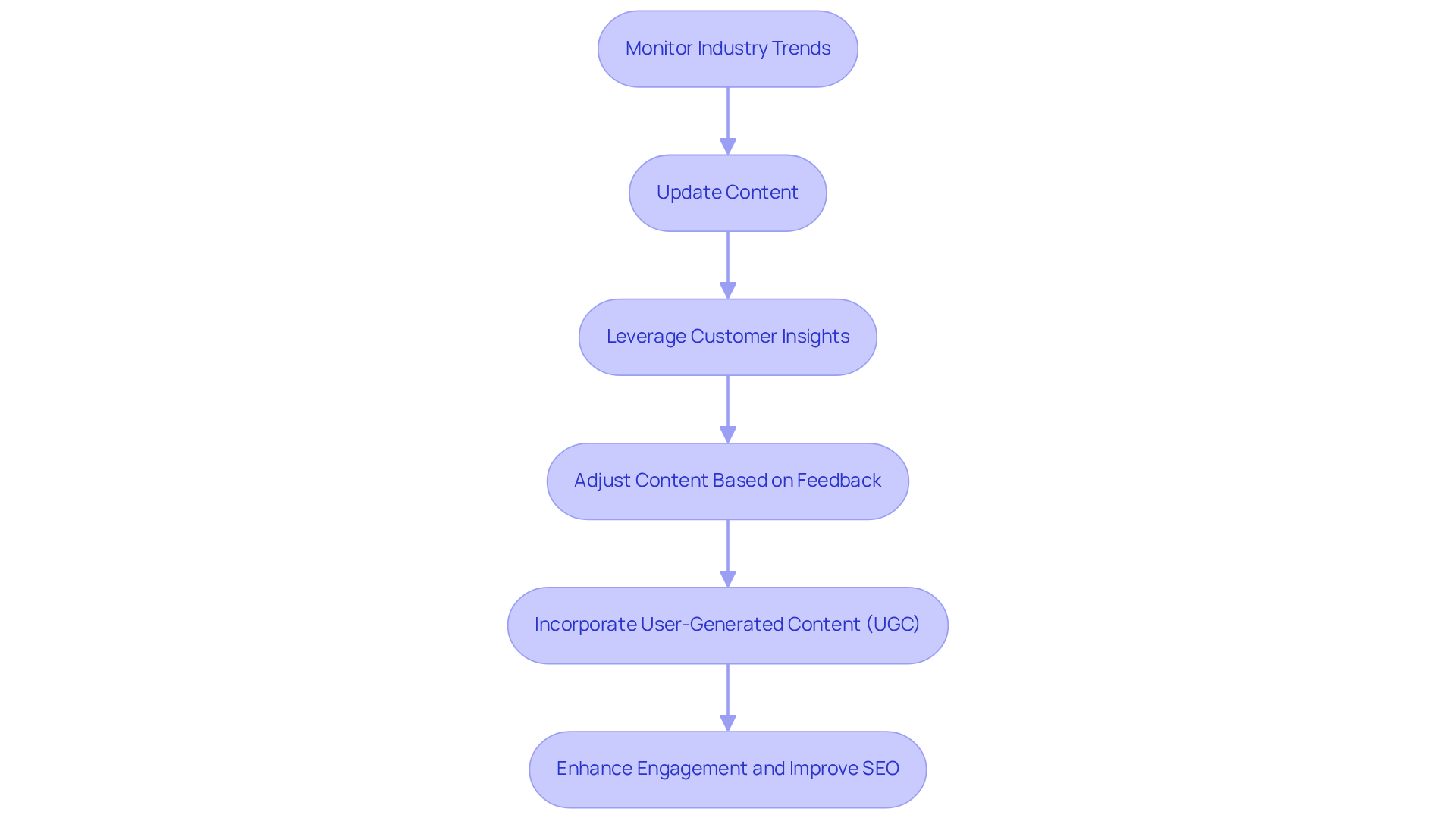 Each step in the flowchart shows a key action for DTC brands to enhance their content strategy. Follow the arrows to see how each action builds on the previous one, leading to better engagement and SEO.
