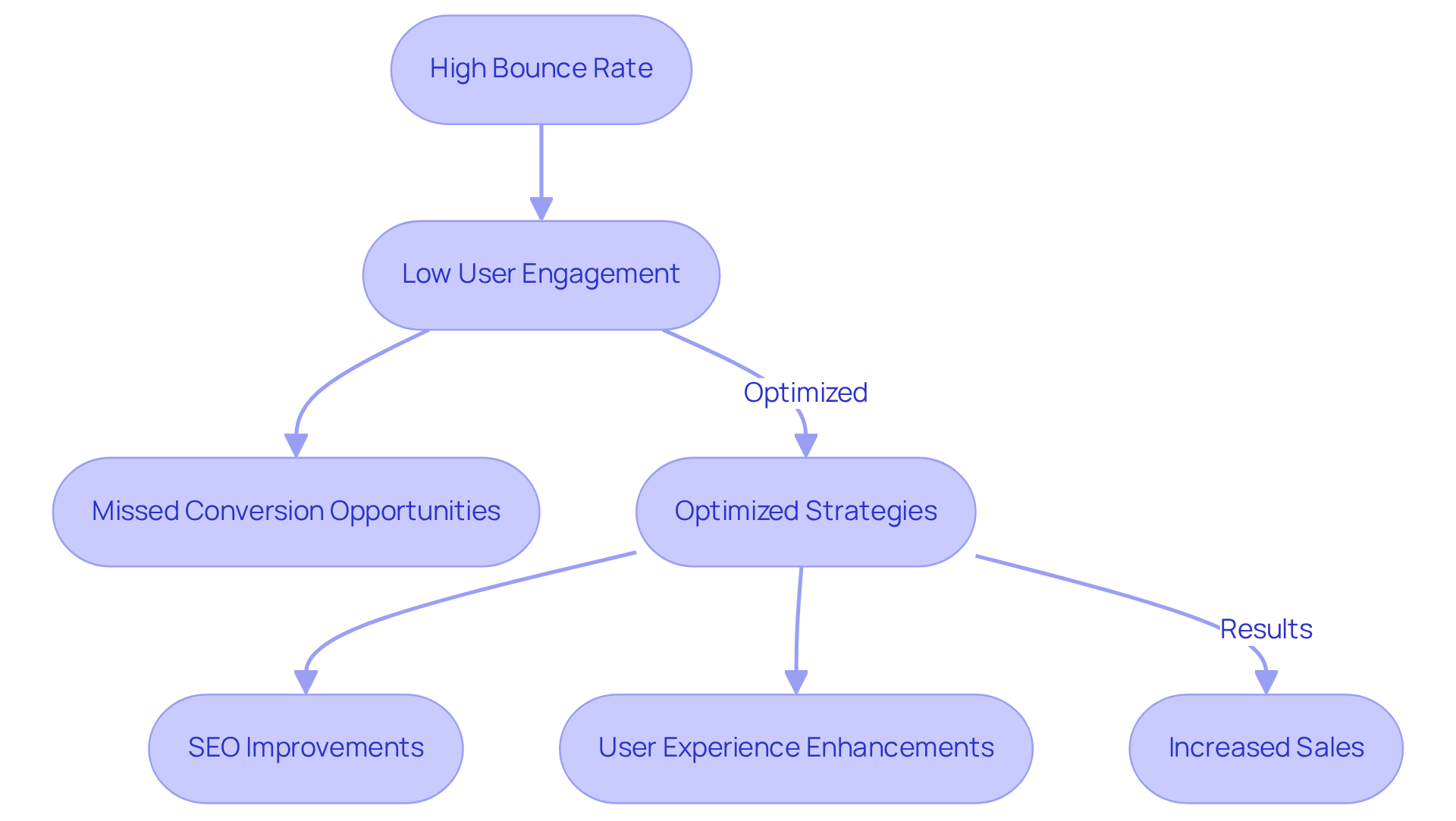Follow the arrows to see how a high bounce rate can lead to lower engagement and missed sales opportunities. The flow shows how optimizing strategies can reverse these effects and drive sales.