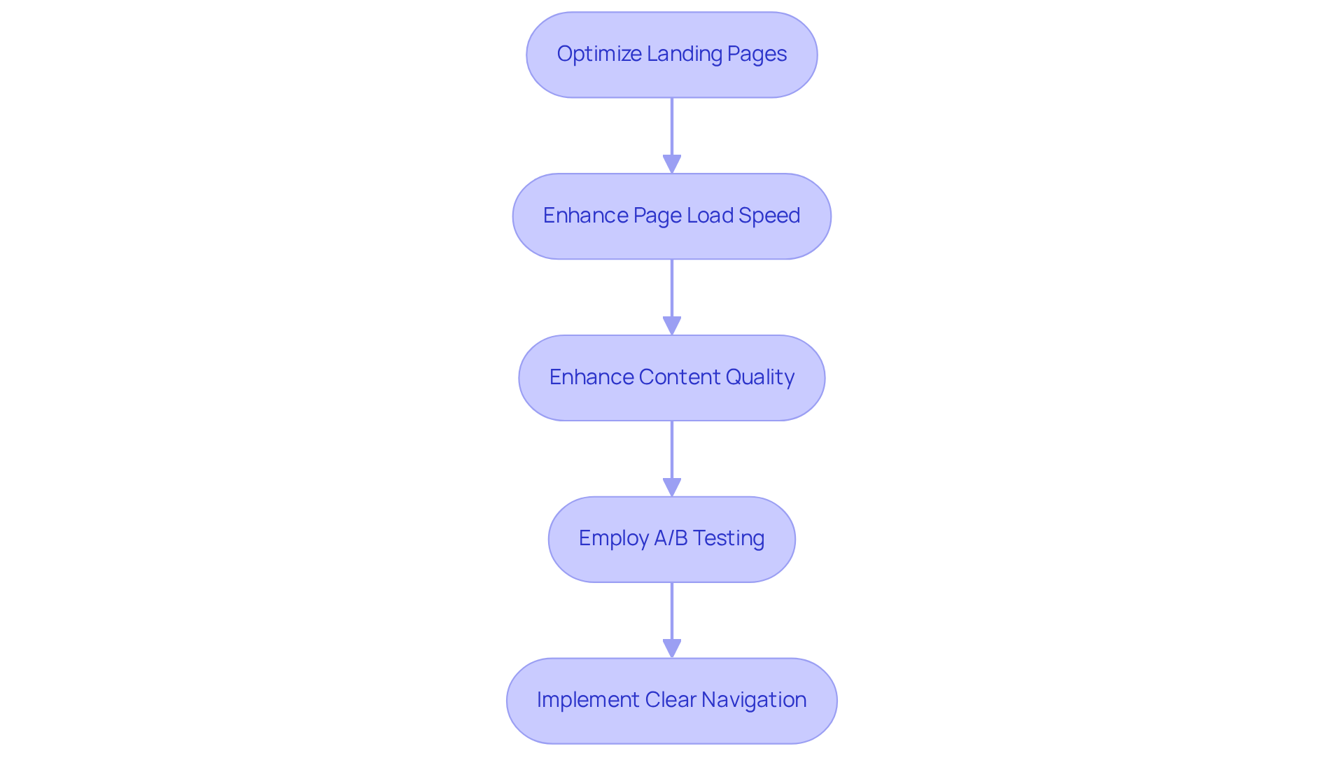 Each box shows a key strategy to improve user engagement. Follow the arrows to see the steps DTC brands can take to create a better online experience.