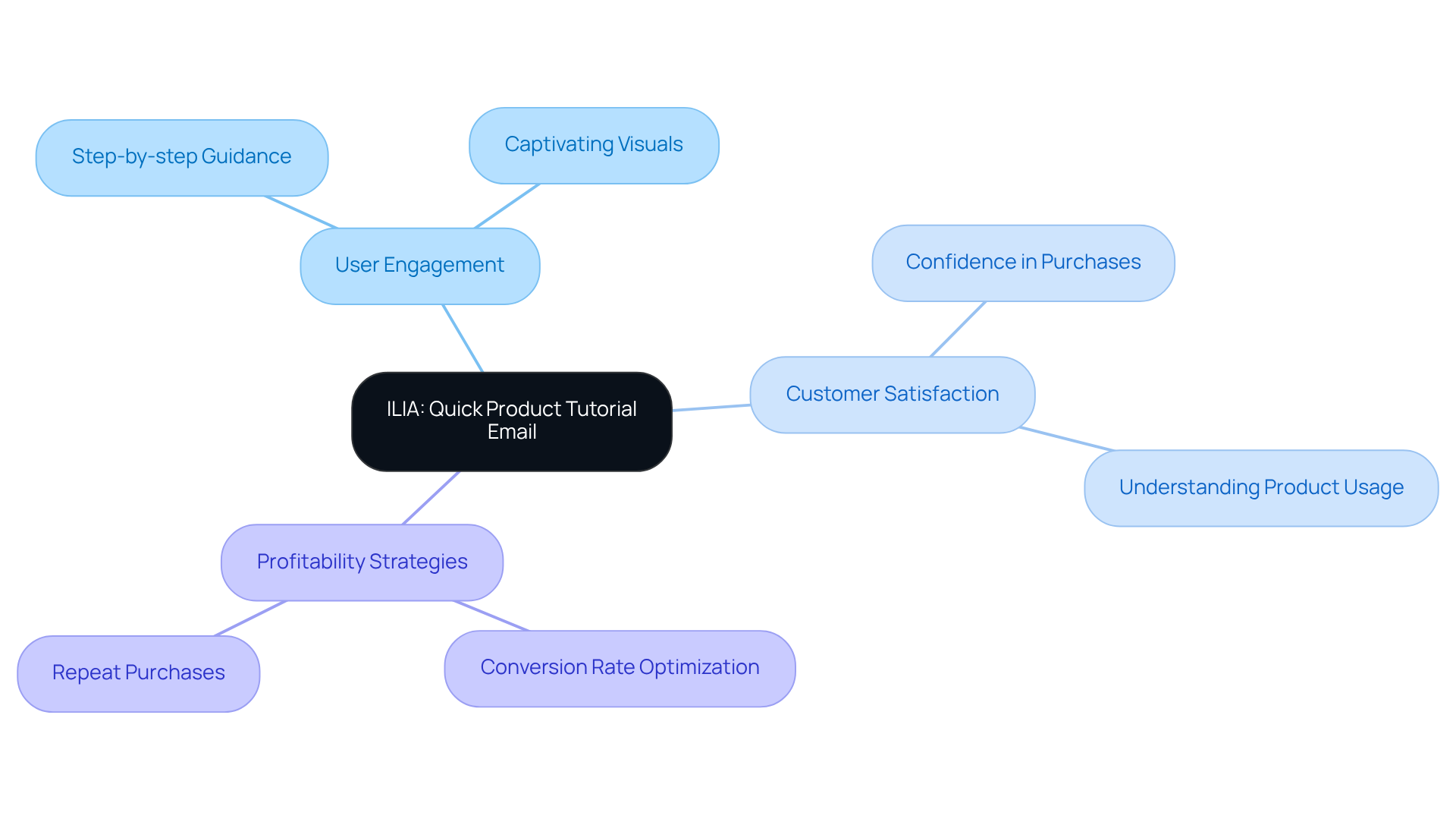 This mindmap starts with ILIA's tutorial email at the center and shows how it connects to user engagement, customer satisfaction, and profitability strategies. Each branch represents a key area of focus, making it easy to see how they influence each other.