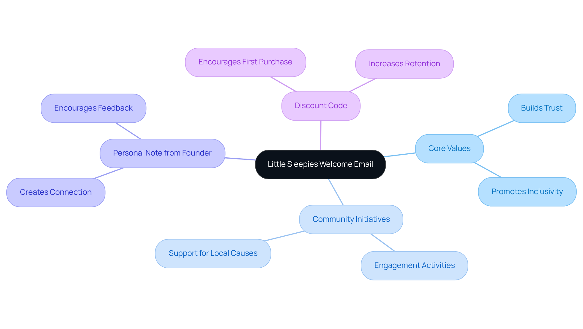 Start at the center with the main theme of the welcome email, then explore each branch to see how it contributes to fostering a welcoming community and engaging new subscribers.