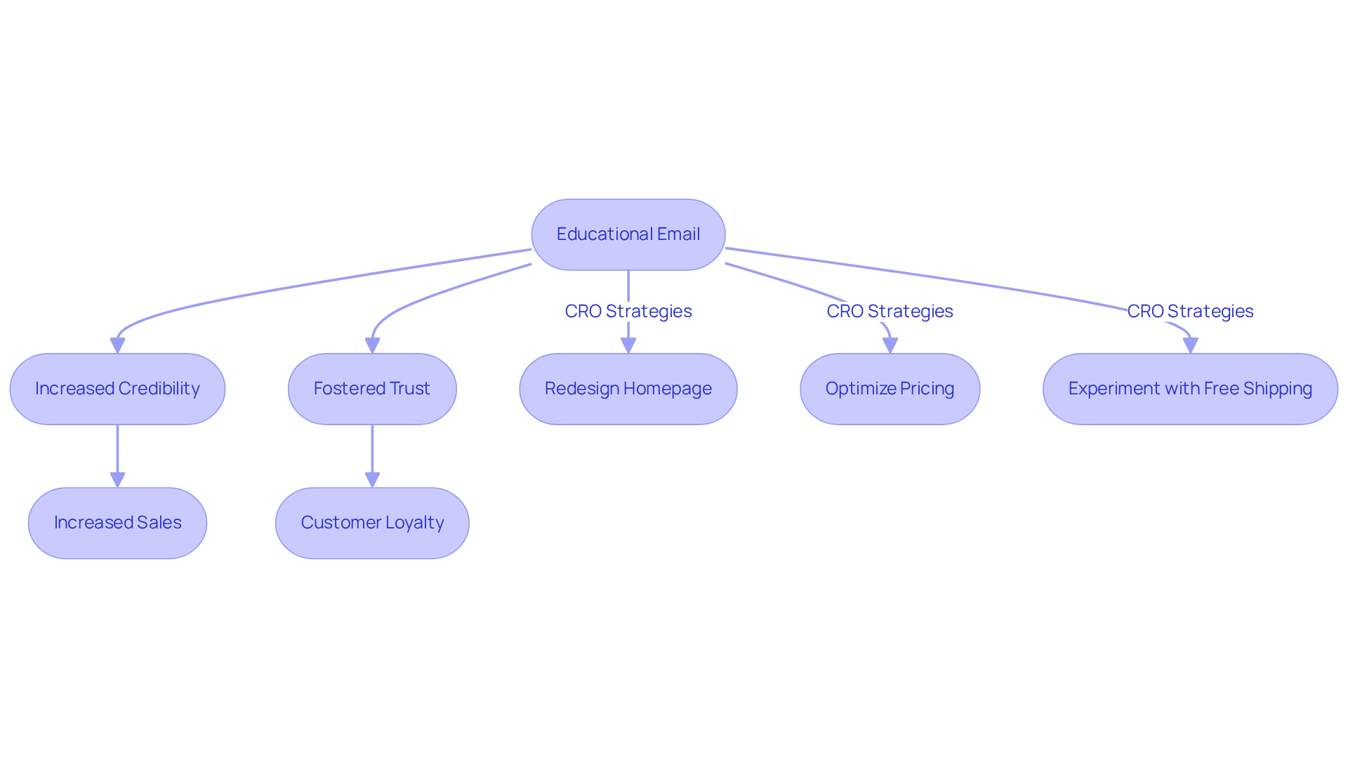 This flowchart shows how Made In uses educational emails to build credibility and trust, leading to increased sales. The strategies on the bottom highlight specific actions taken that contributed to this success.