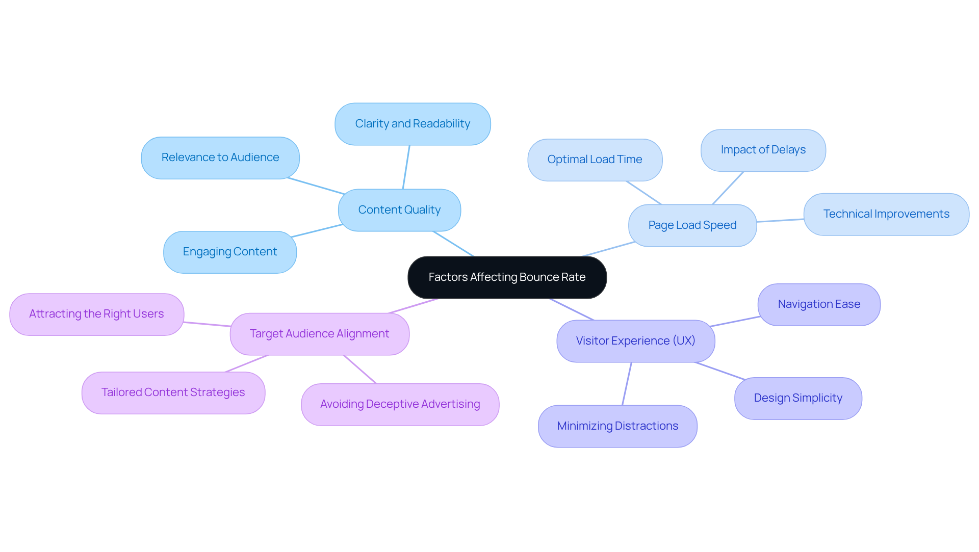 The center shows the primary topic, and each colored branch represents a different factor that influences bounce rate. Sub-points provide more detail about each factor.