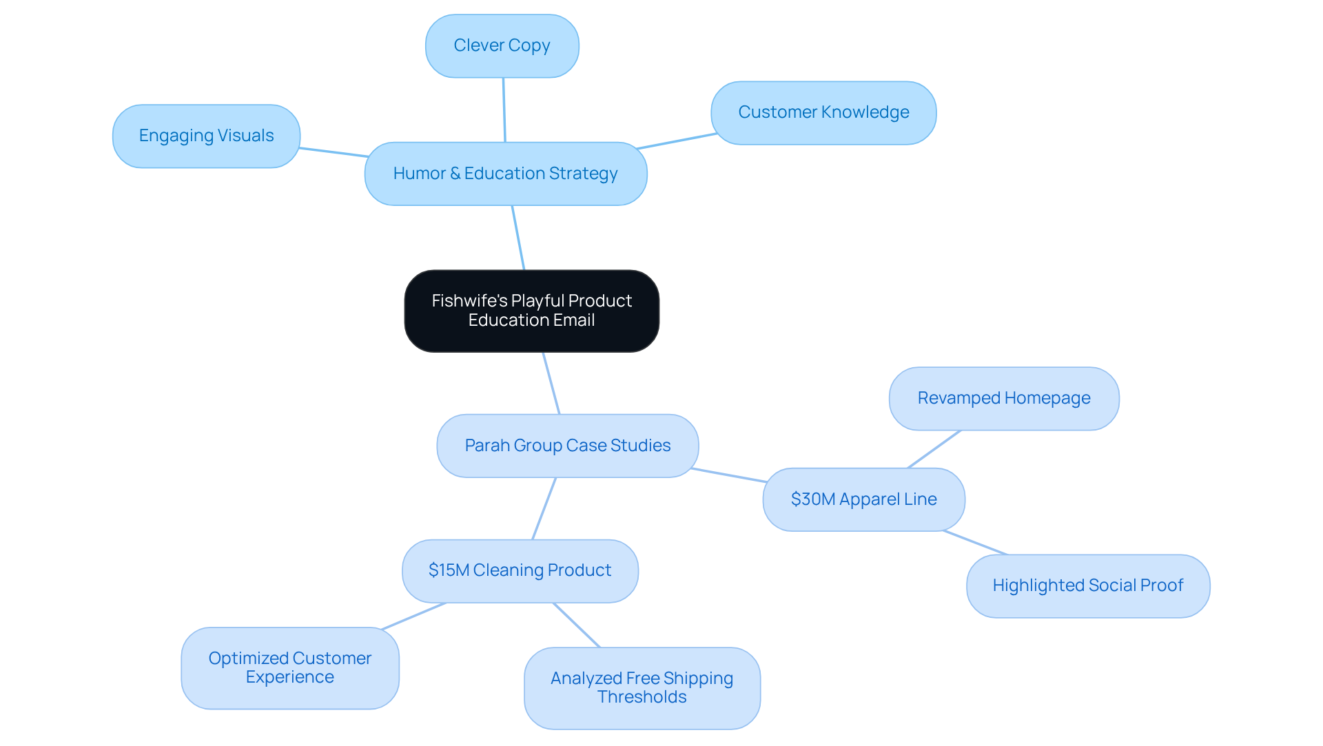 The center represents Fishwife's main strategy, with branches showing how humor and education work together and examples of success from Parah Group that illustrate these tactics in action.