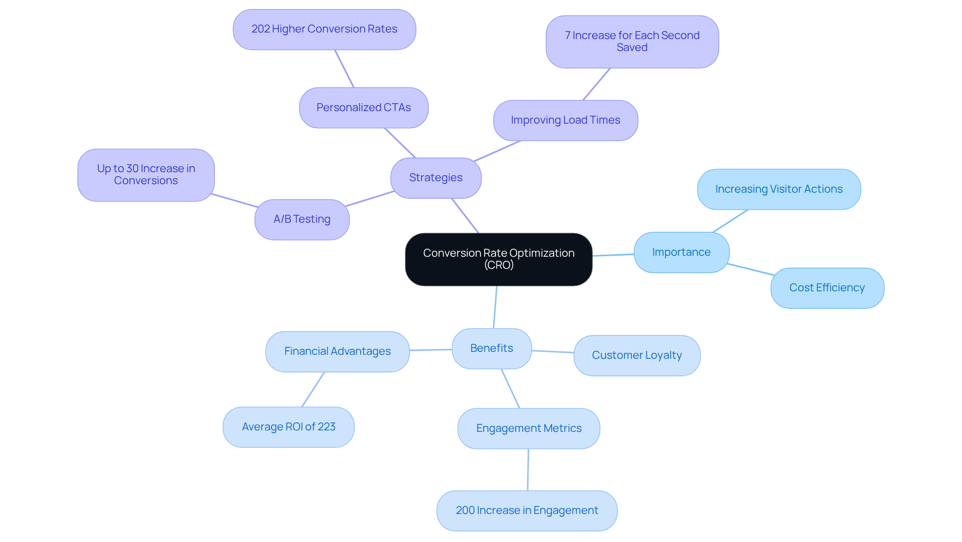 The center of the mindmap shows the main idea of CRO. Each branch represents a key aspect of CRO, helping you understand why it matters and how it can benefit brands.