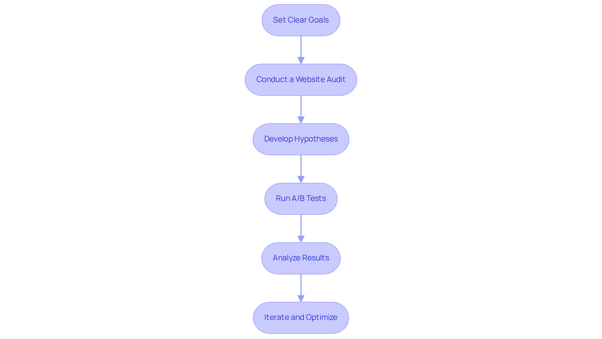 Each box represents a crucial step in optimizing your conversion rates — follow the arrows to navigate through the process and understand how each step leads to the next.
