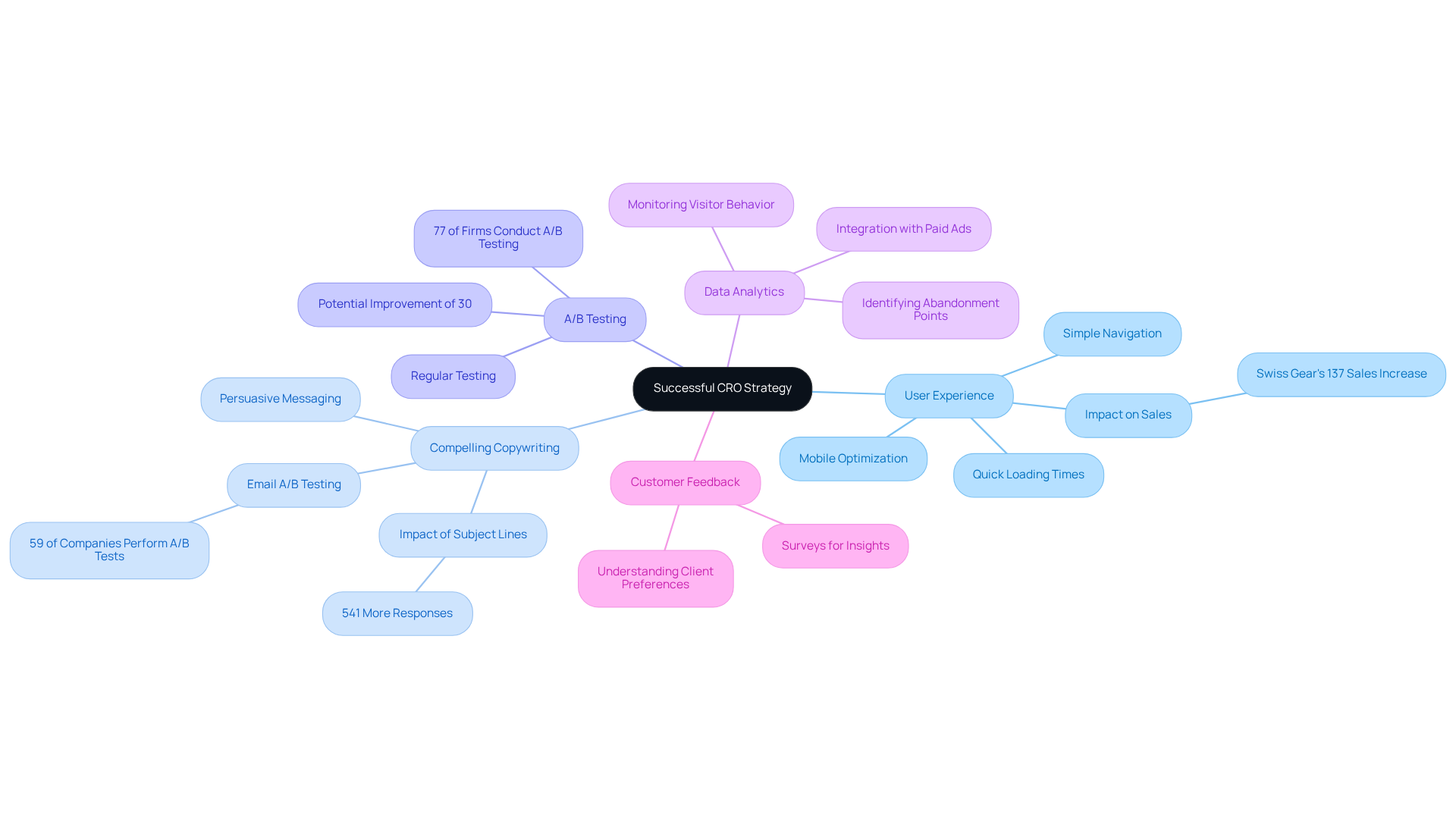 The central node represents the overall CRO strategy, while the branches illustrate the key elements that contribute to its success. Each sub-branch provides additional insights or statistics related to the main elements, helping to visualize their importance in a cohesive manner.