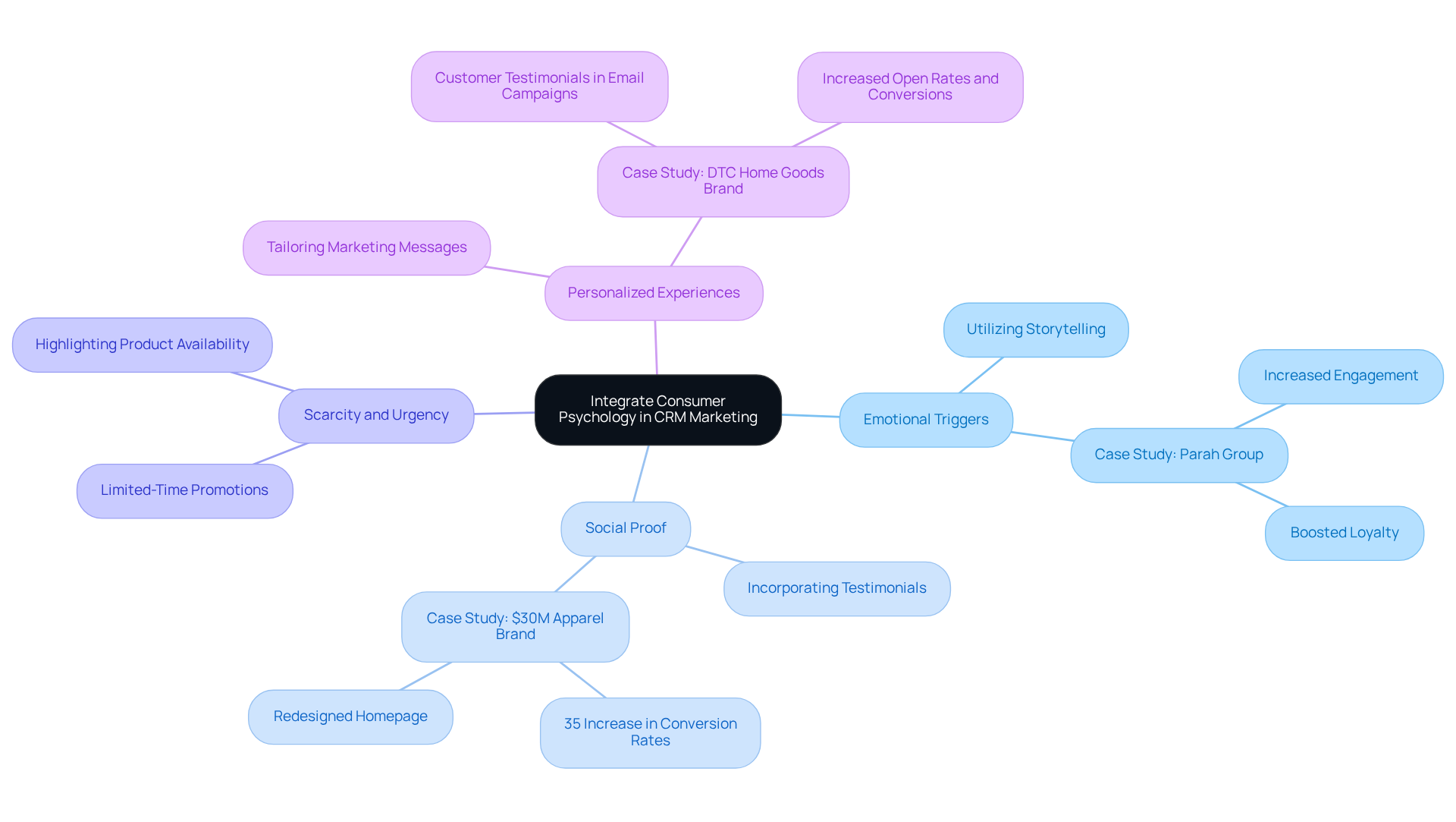 The central idea represents the integration of consumer psychology in CRM marketing. Each branch shows a strategy, and the sub-branches provide specific tactics or case study examples that illustrate how to implement these strategies.